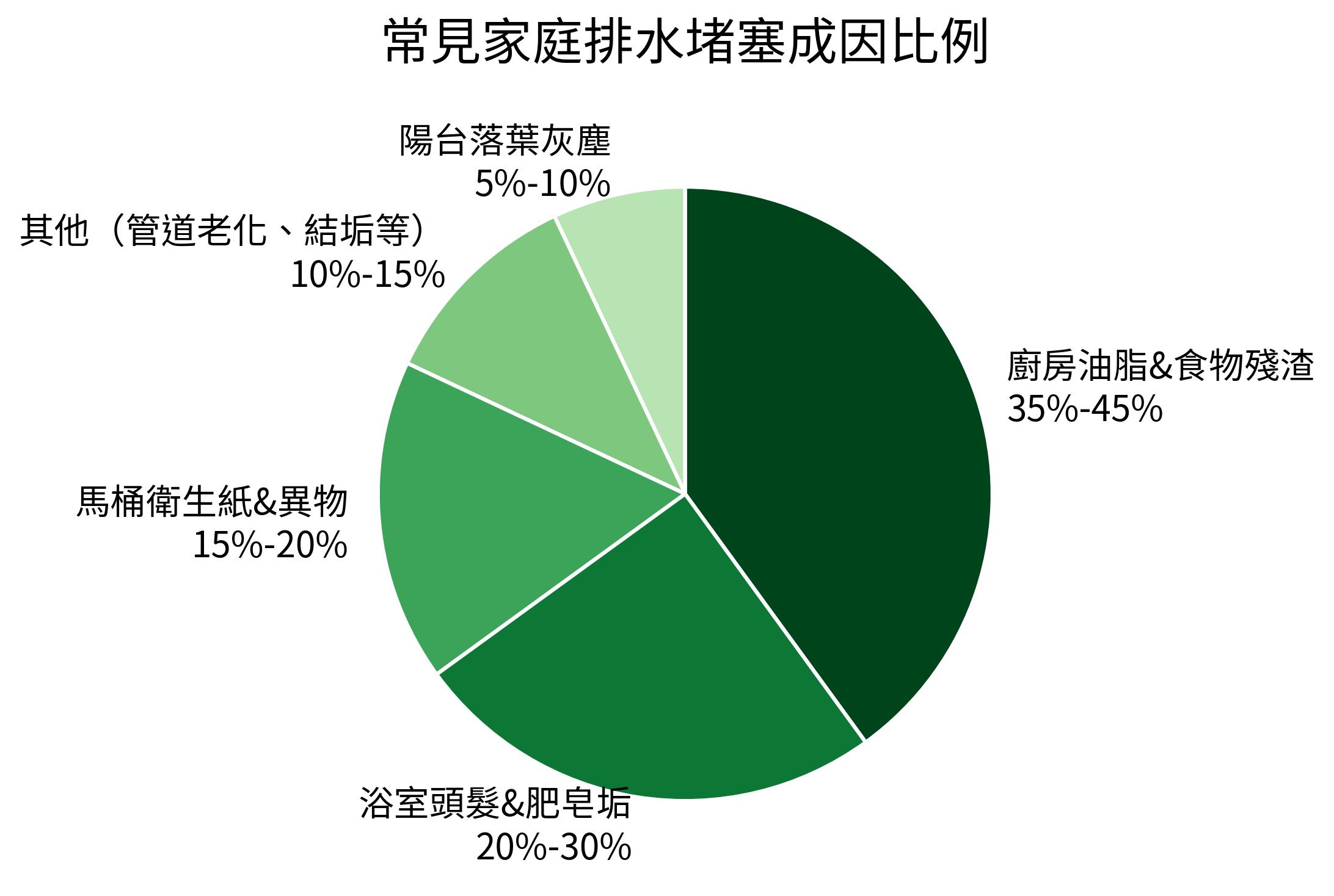 常見家庭排水堵塞成因比例