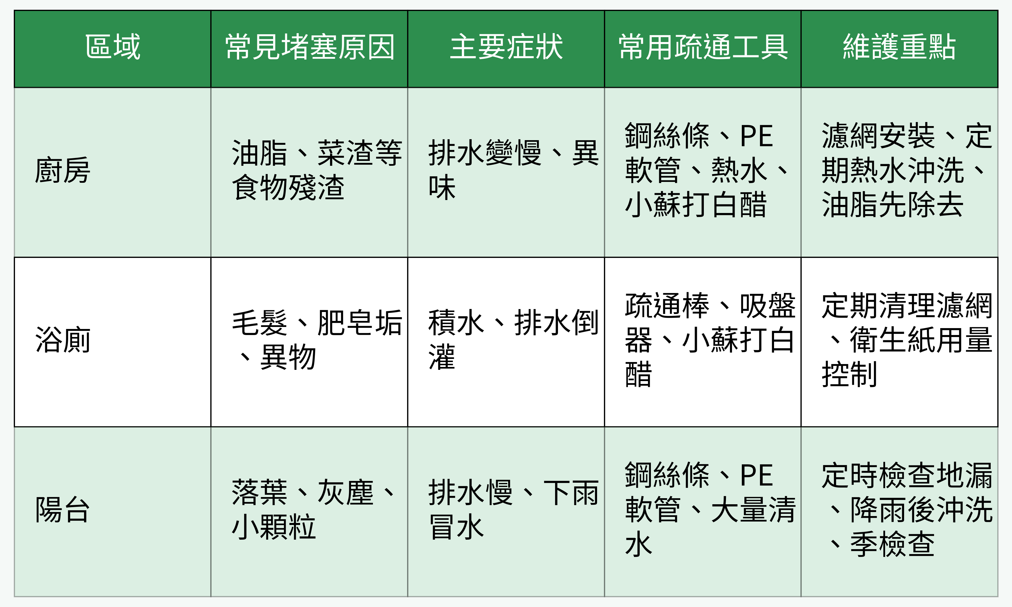 區域間常見排水堵塞對比