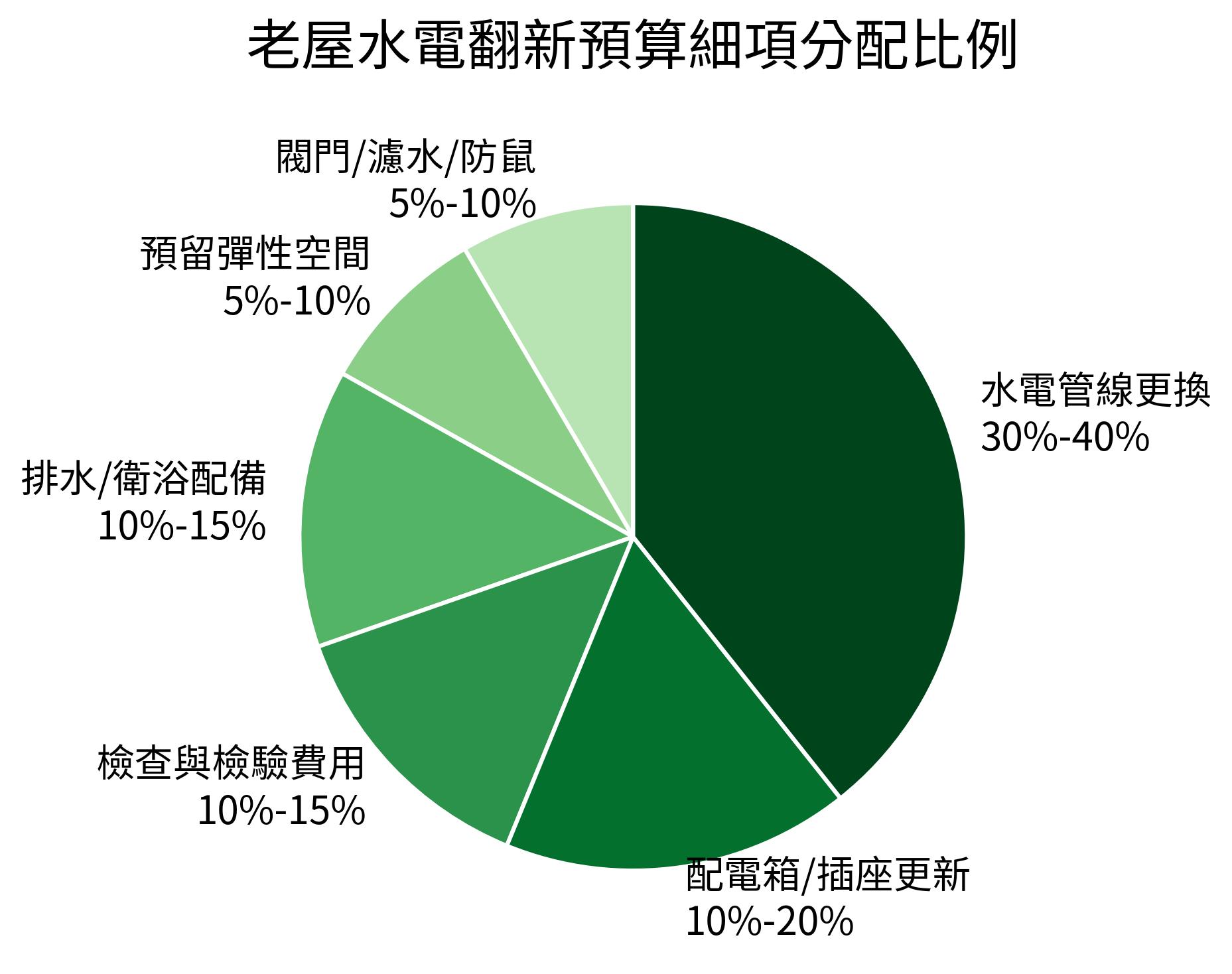 老屋水電翻新預算細項分配比例