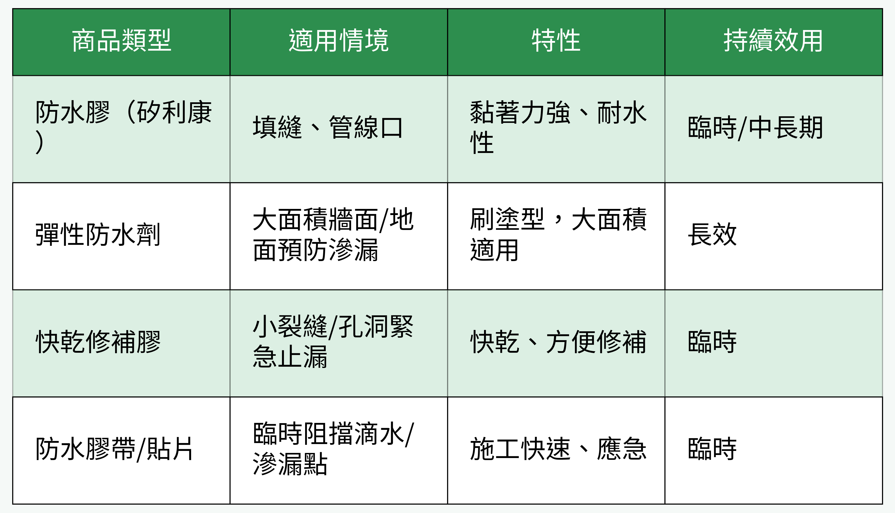 防水產品類型與適用情境對比表
