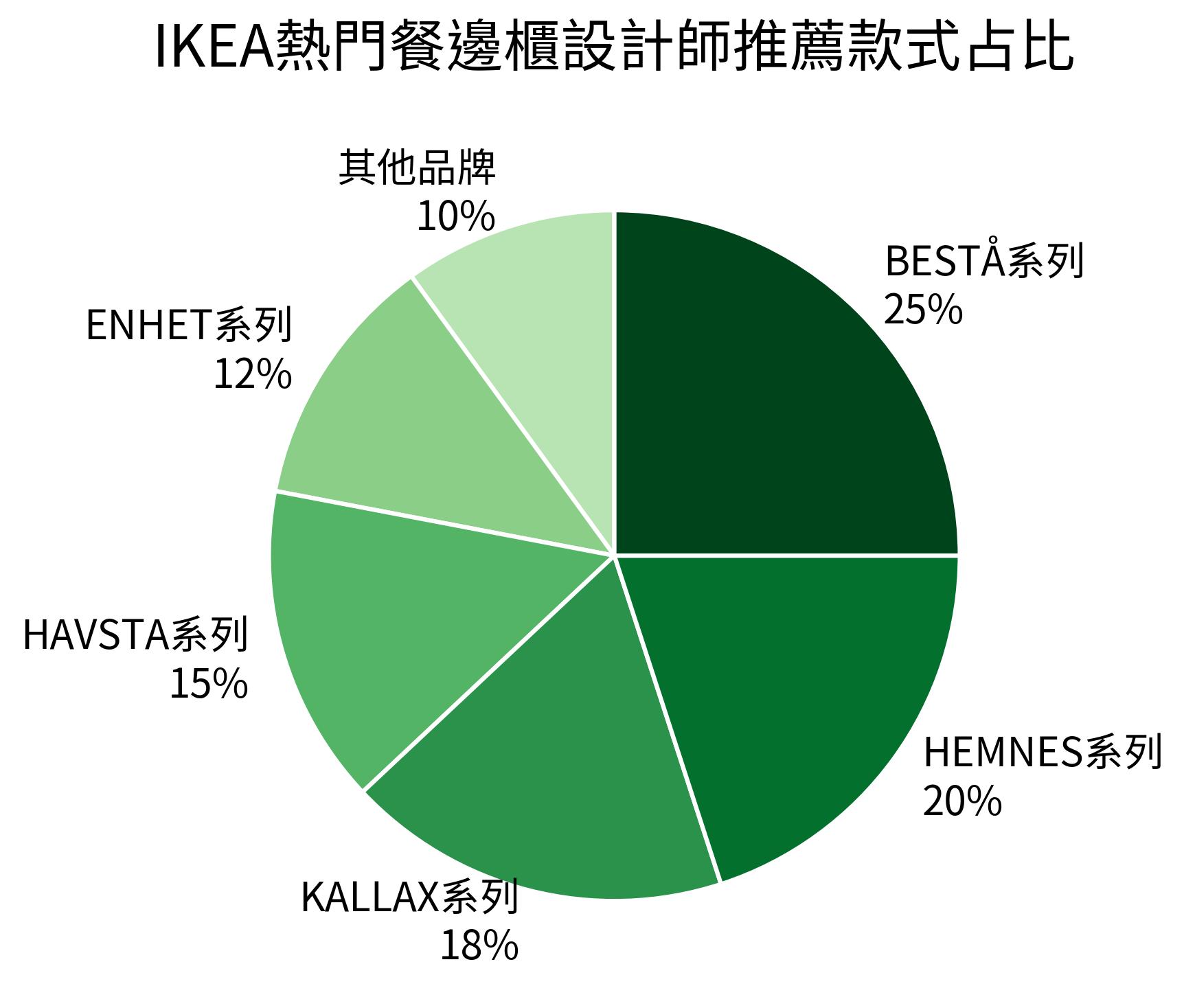 IKEA熱門餐邊櫃設計師推薦款式占比