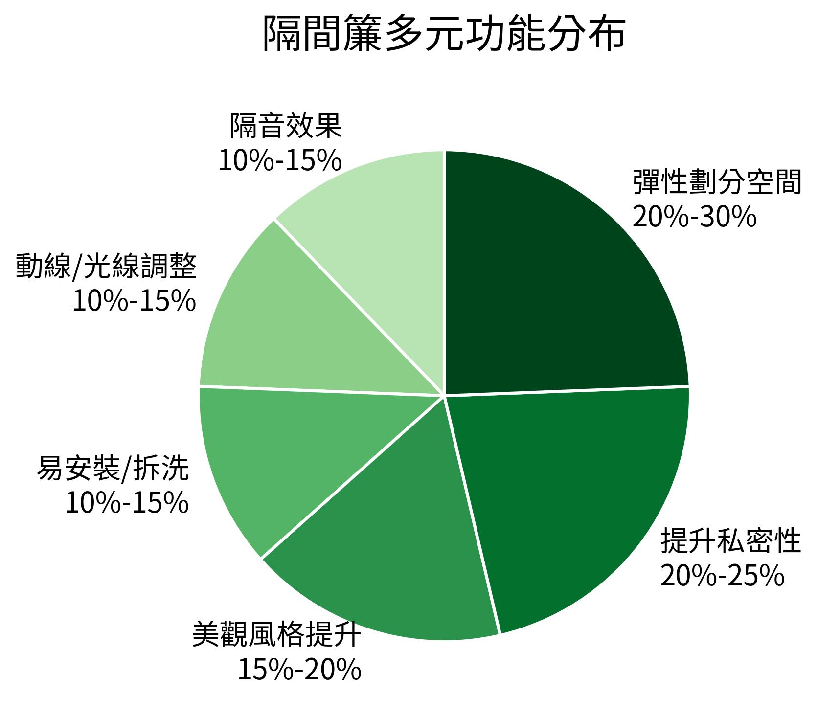 隔間簾多元功能分布