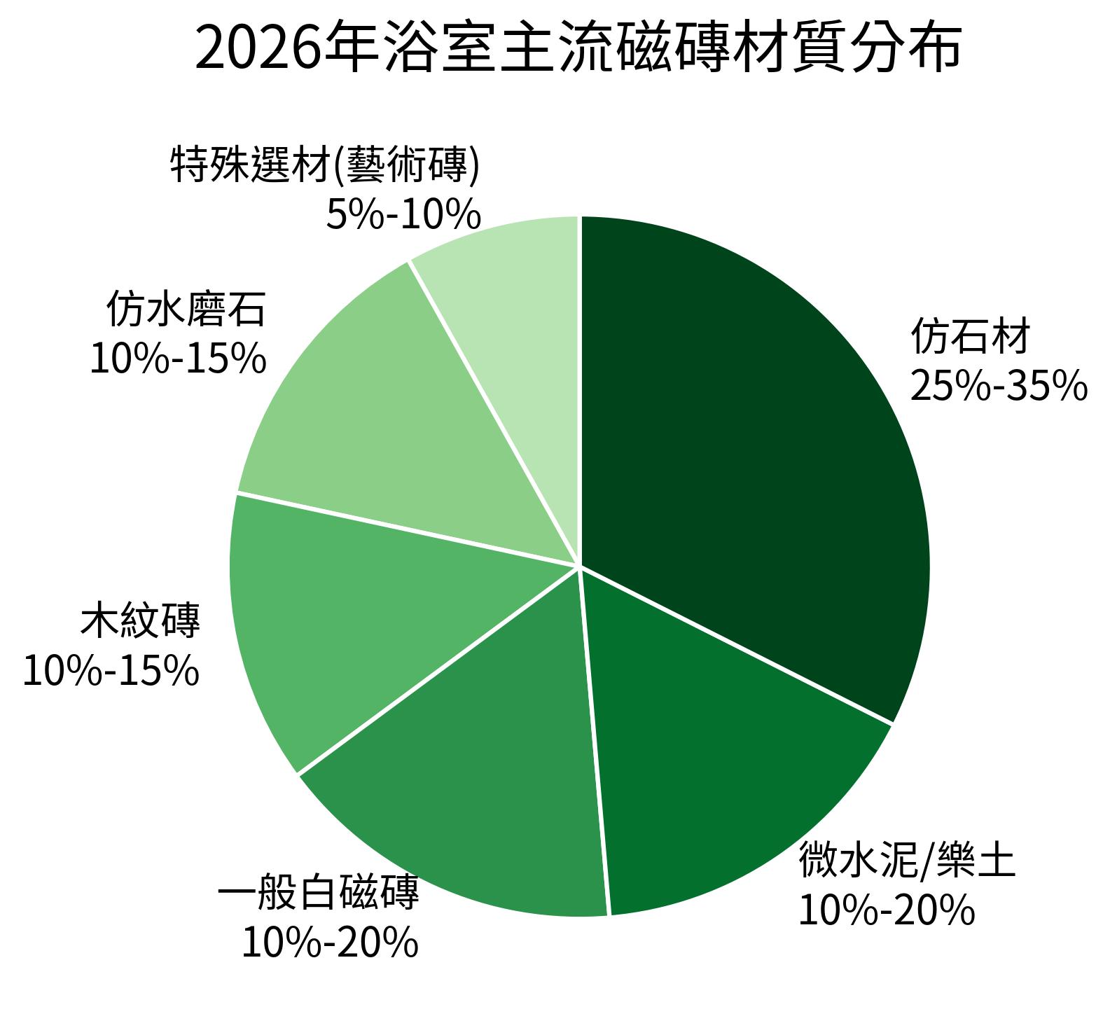 2026年浴室主流磁磚材質分布