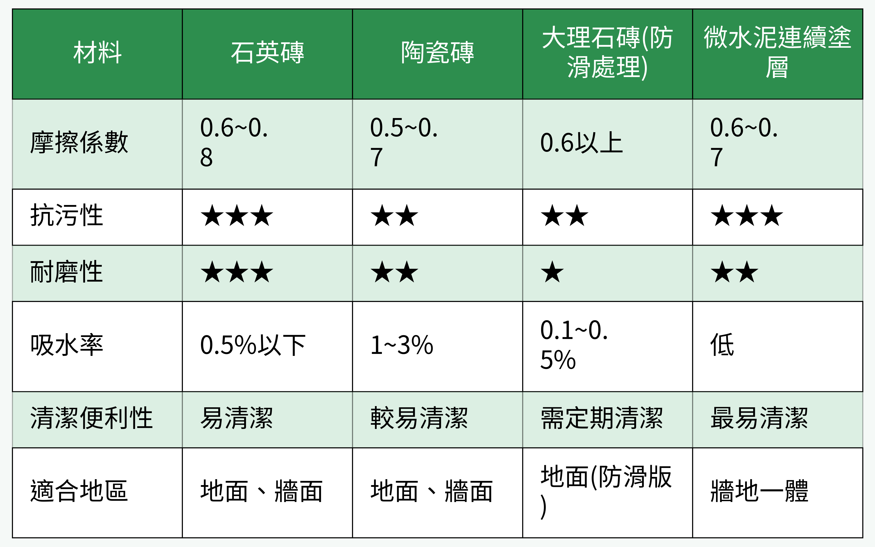 浴室防滑/清潔材料比較