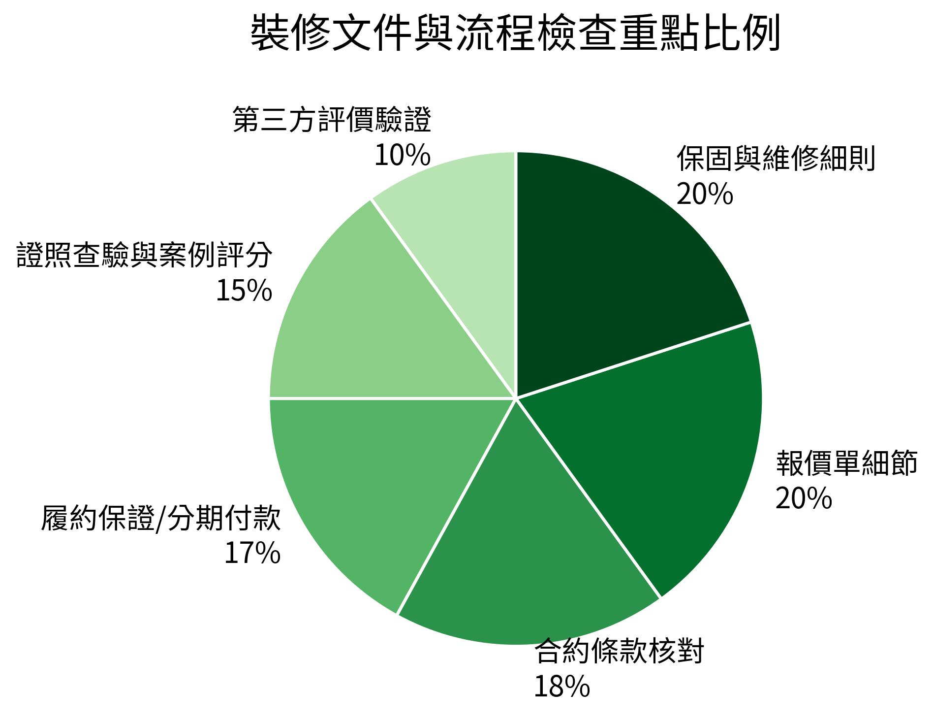新手首次見設計師最重要提問點分布餅狀圖