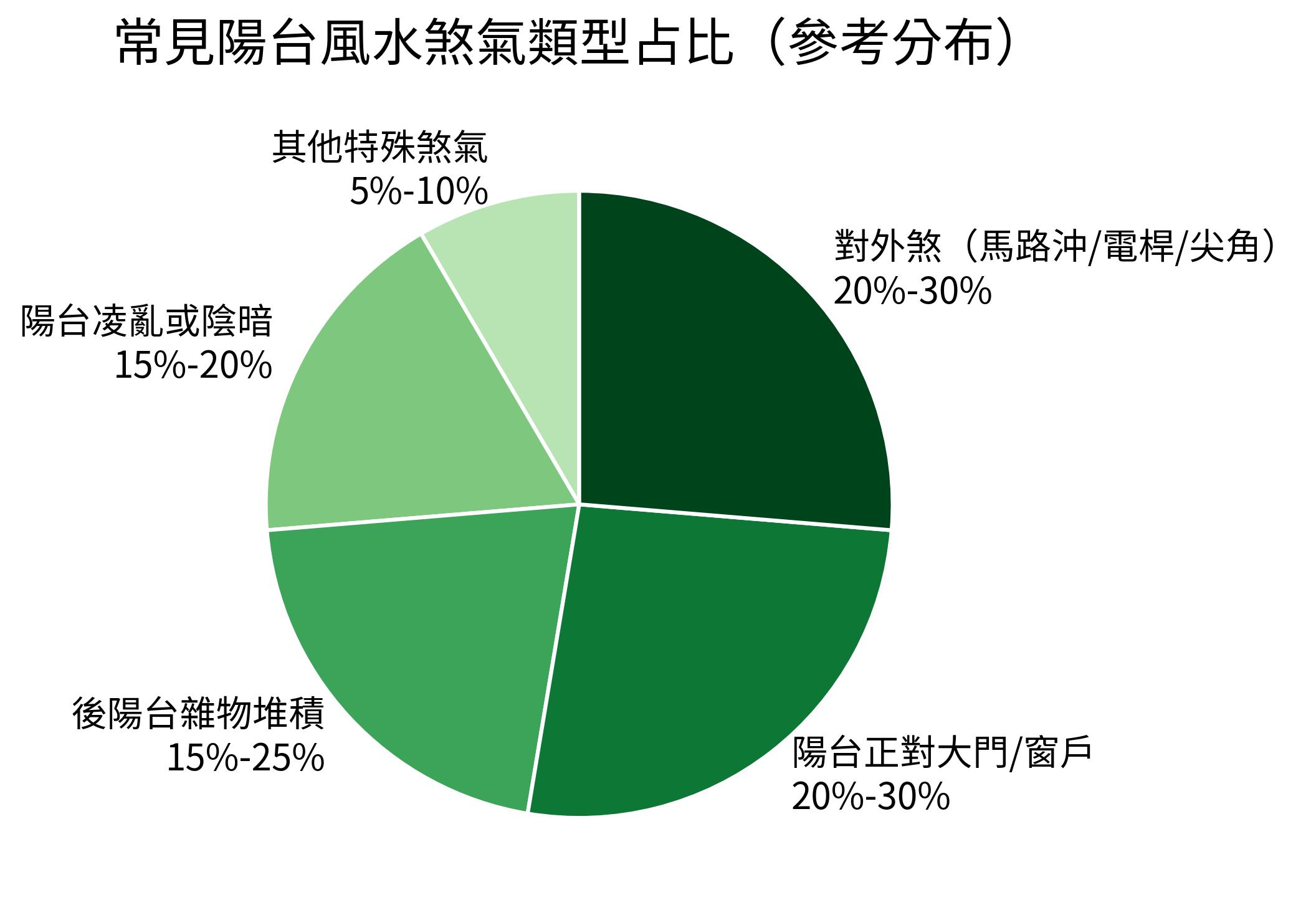 常見陽台風水煞氣類型占比（參考分布）