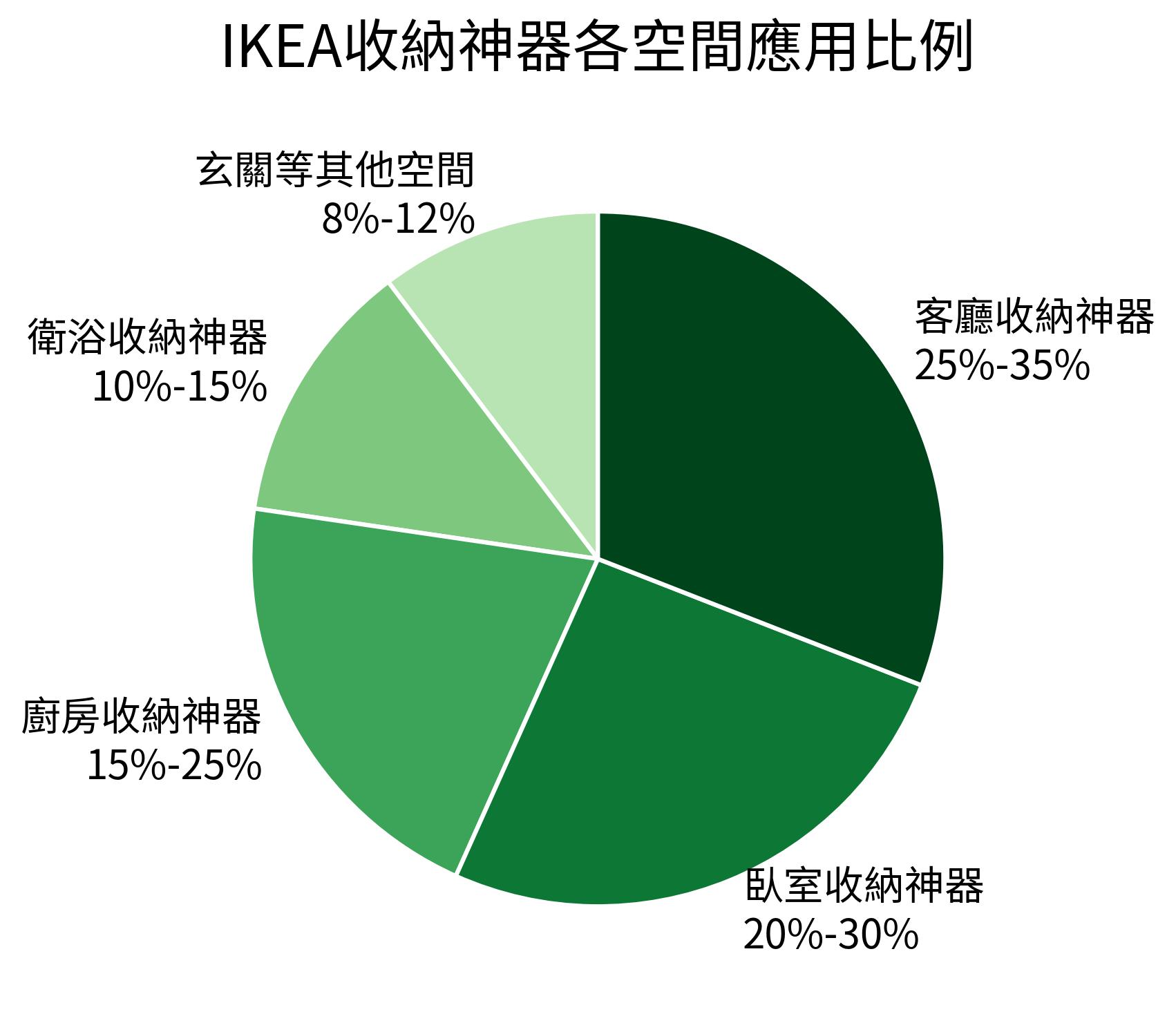 IKEA收納神器各空間應用比例