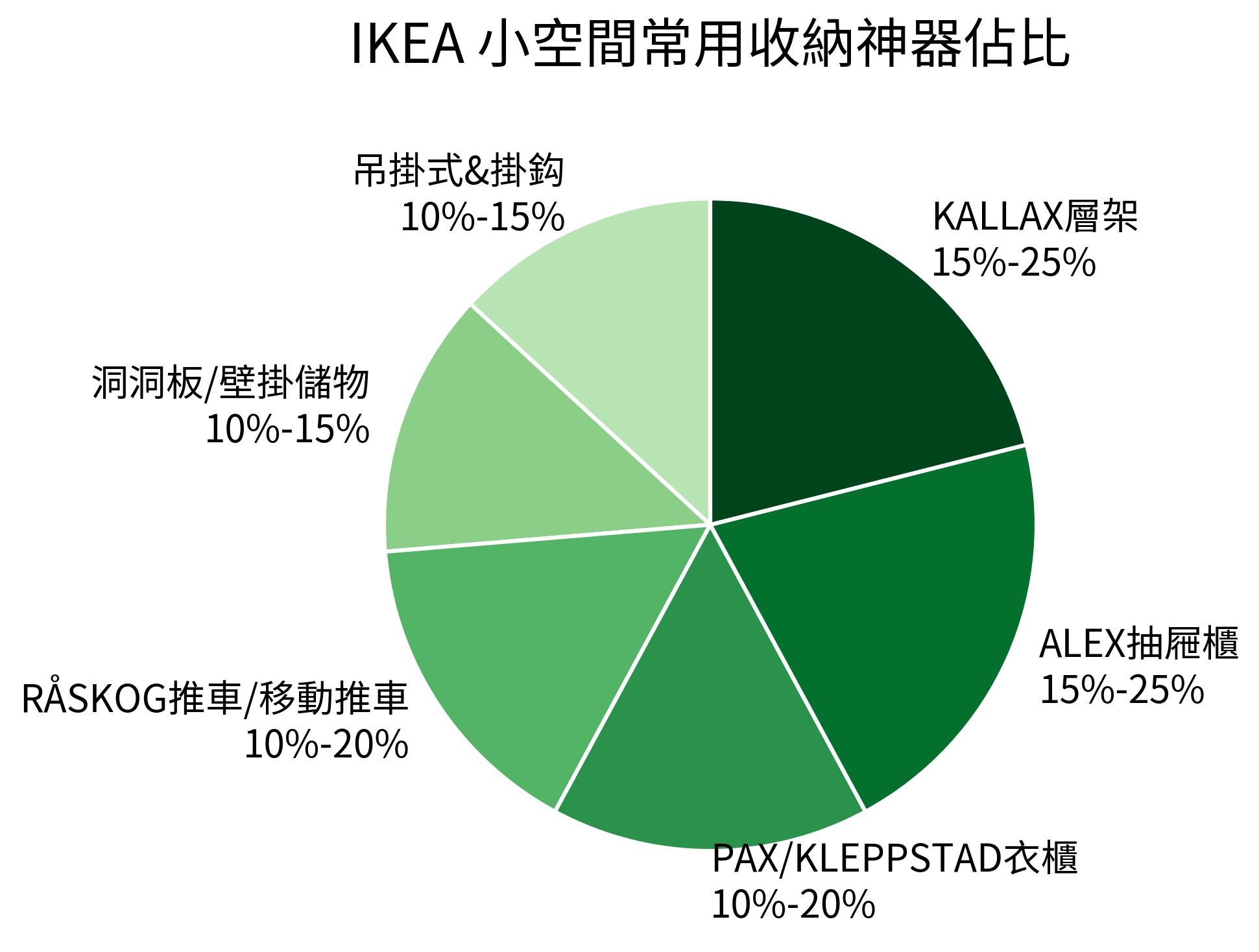 IKEA 小空間常用收納神器佔比