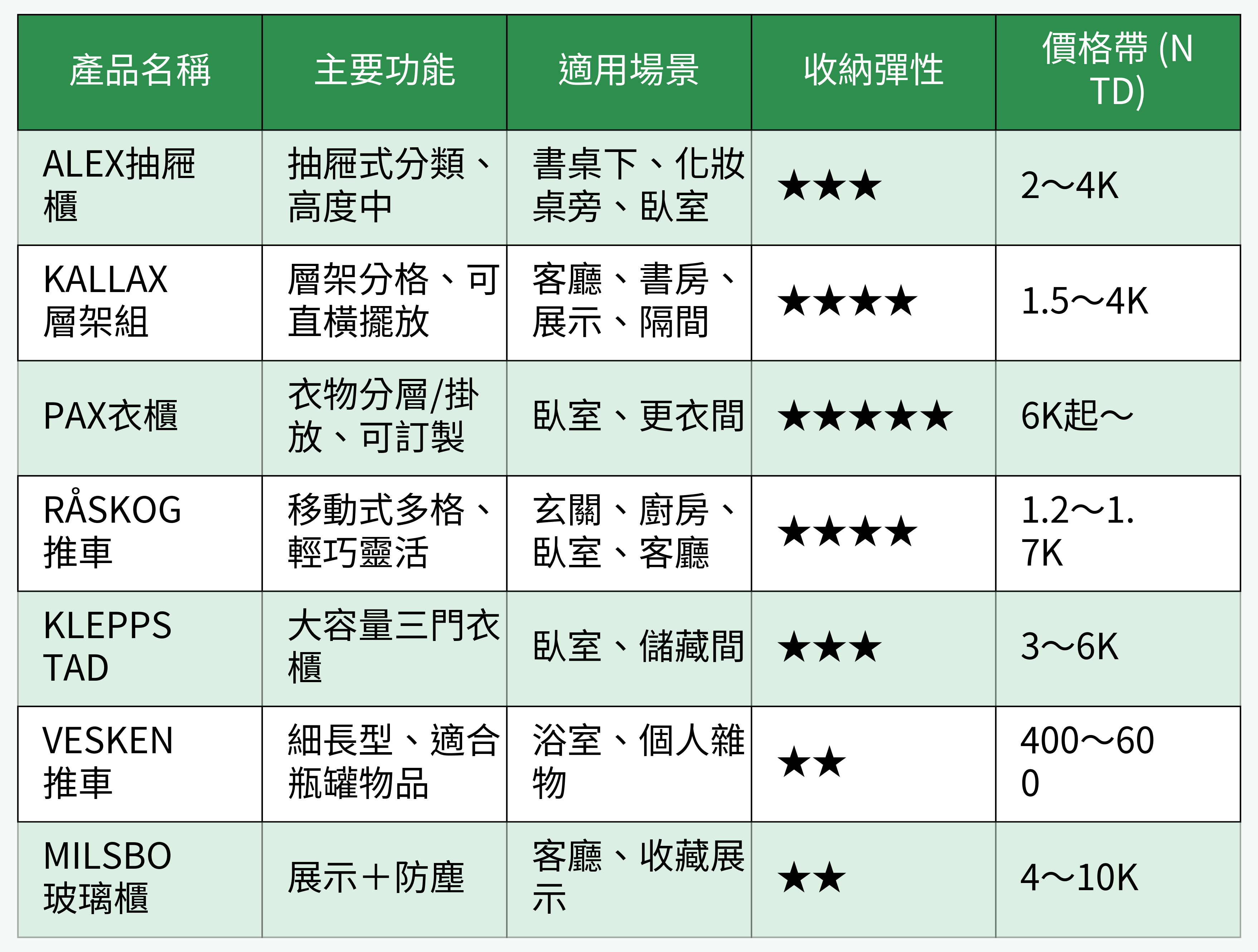 IKEA人氣收納產品功能對比表