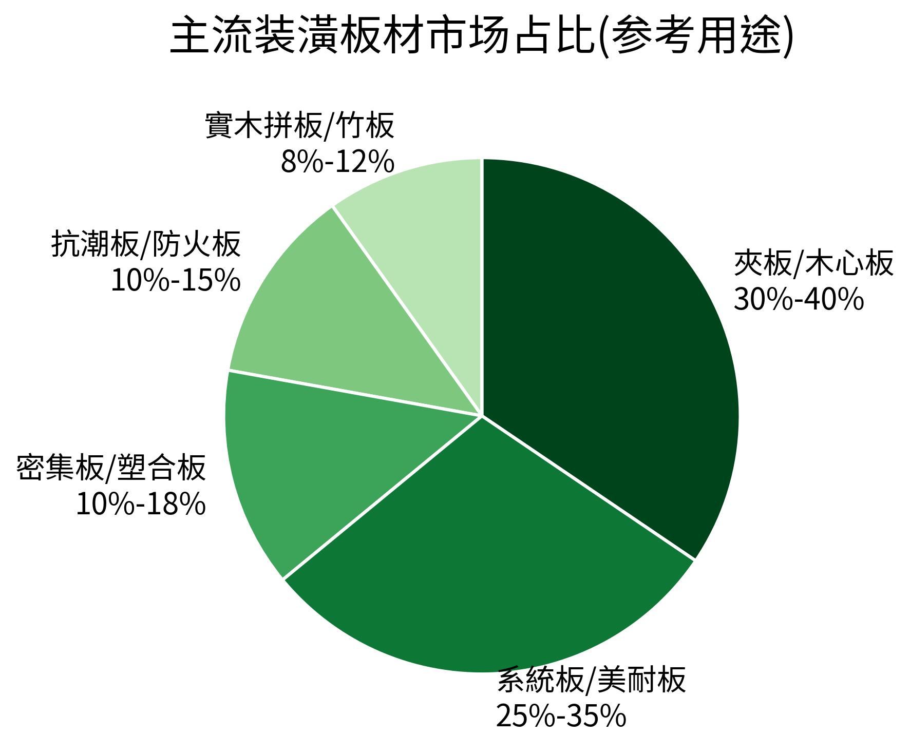 主流裝潢板材市場占比(參考用途)