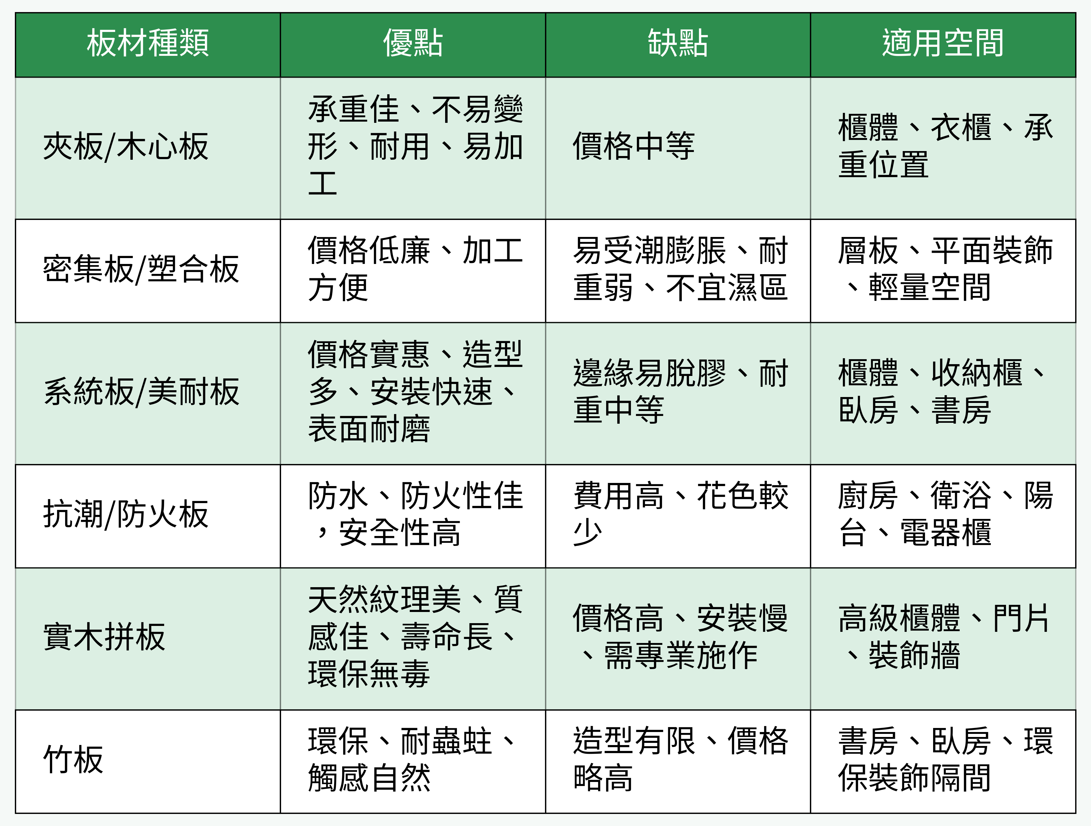 板材優缺點與適用空間比較圖