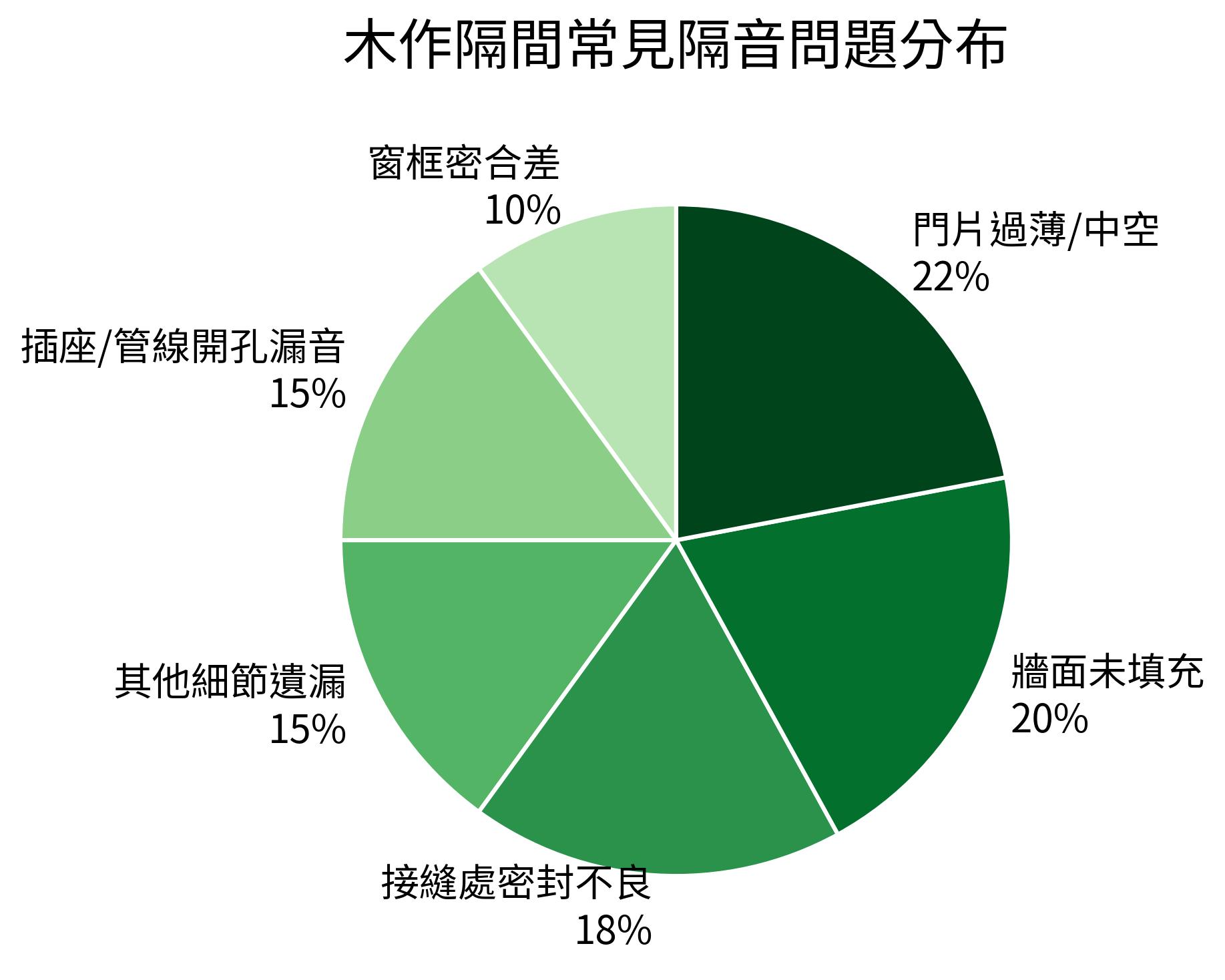 木作隔間常見隔音問題分布