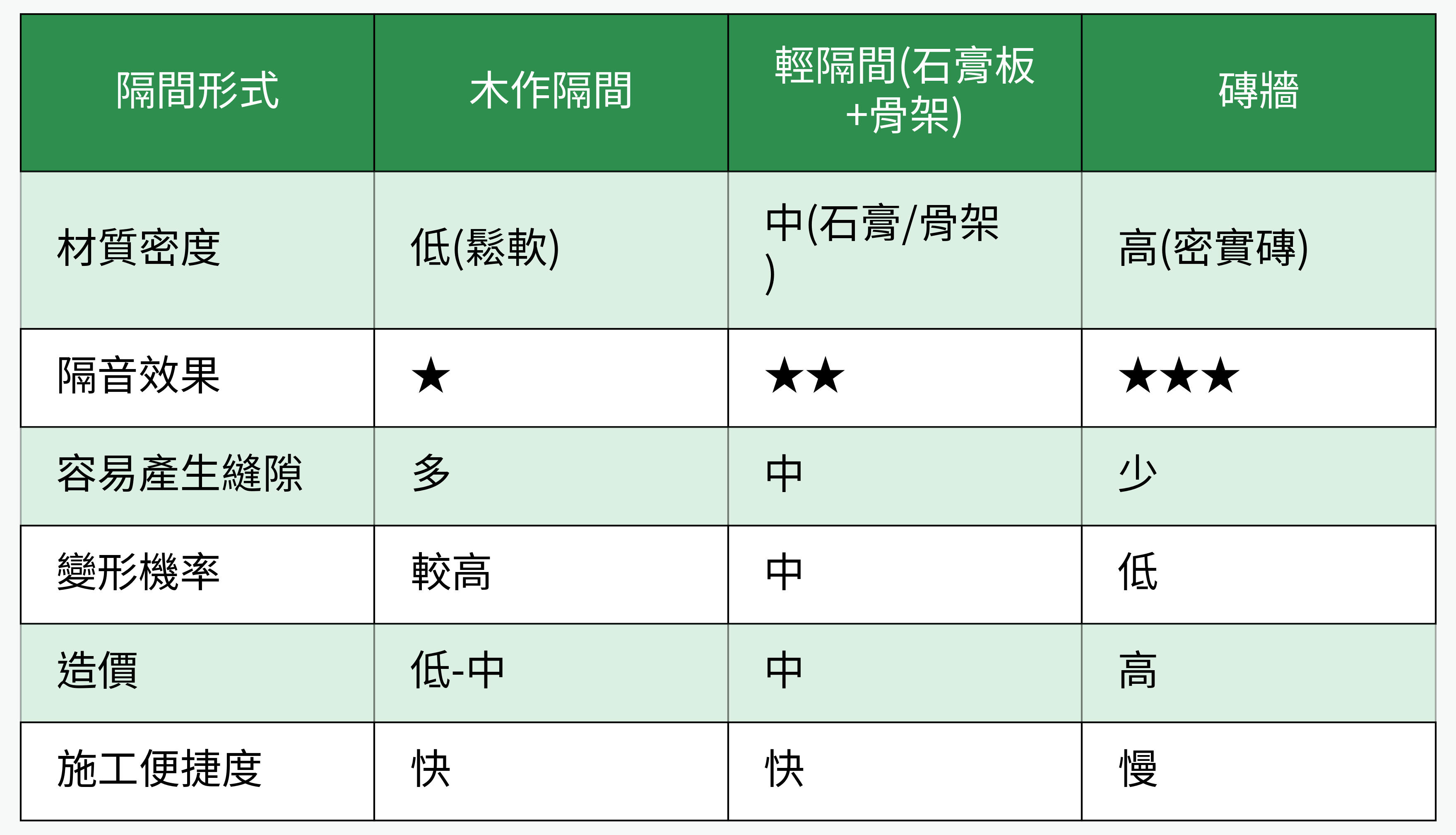 木作隔間、輕隔間與磚牆隔音比較
