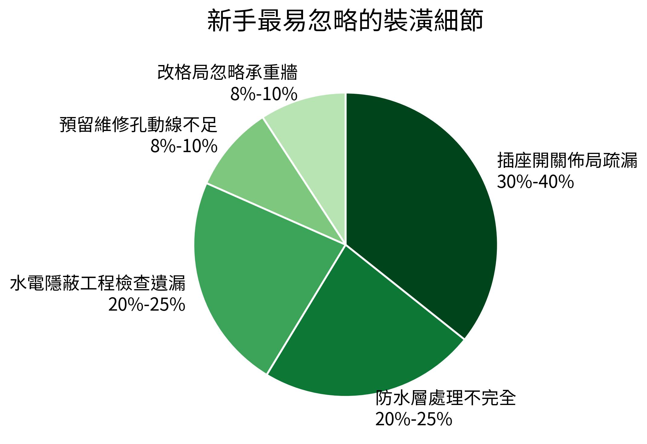 新手最易忽略的裝潢細節