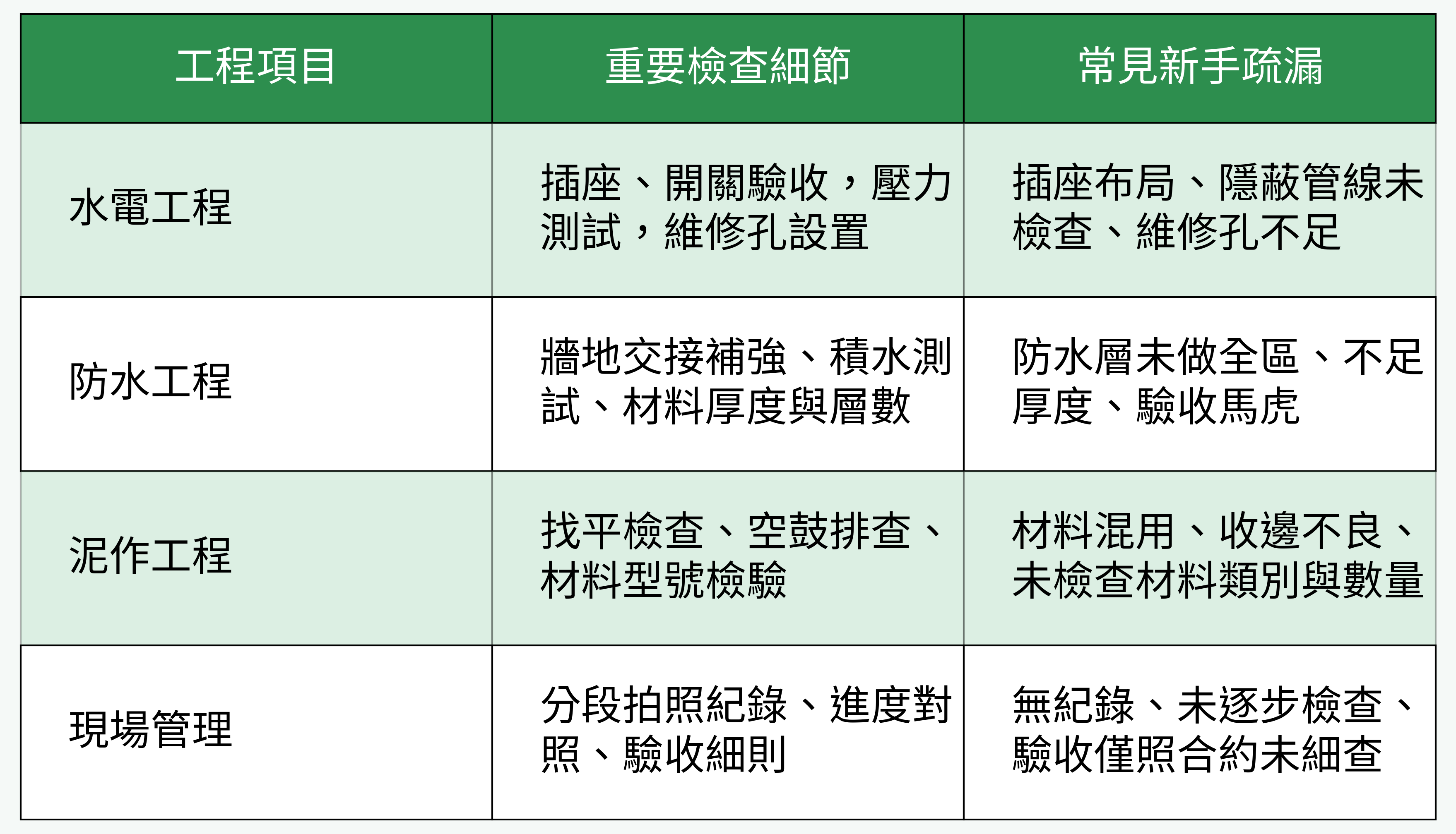 工程項目檢查細節與新手常見疏漏