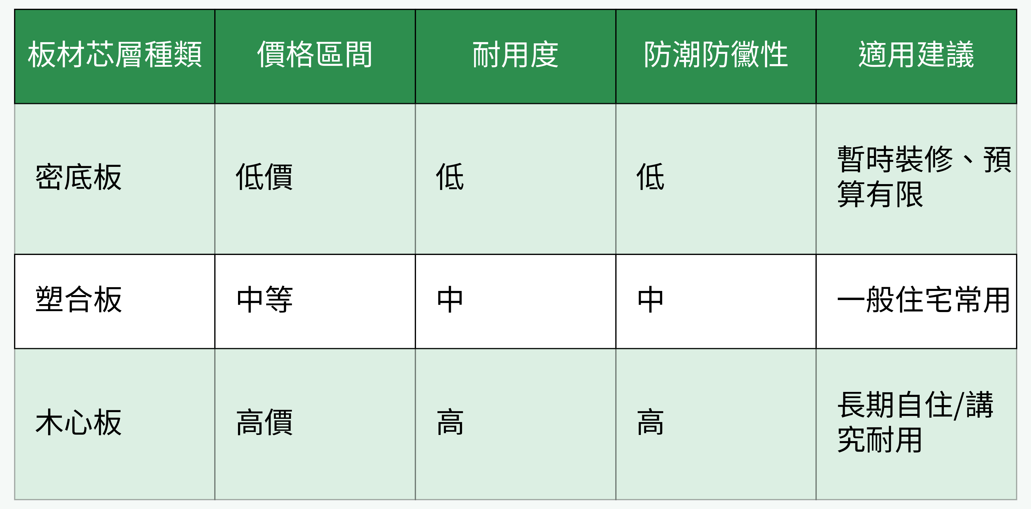 板材芯層種類比較