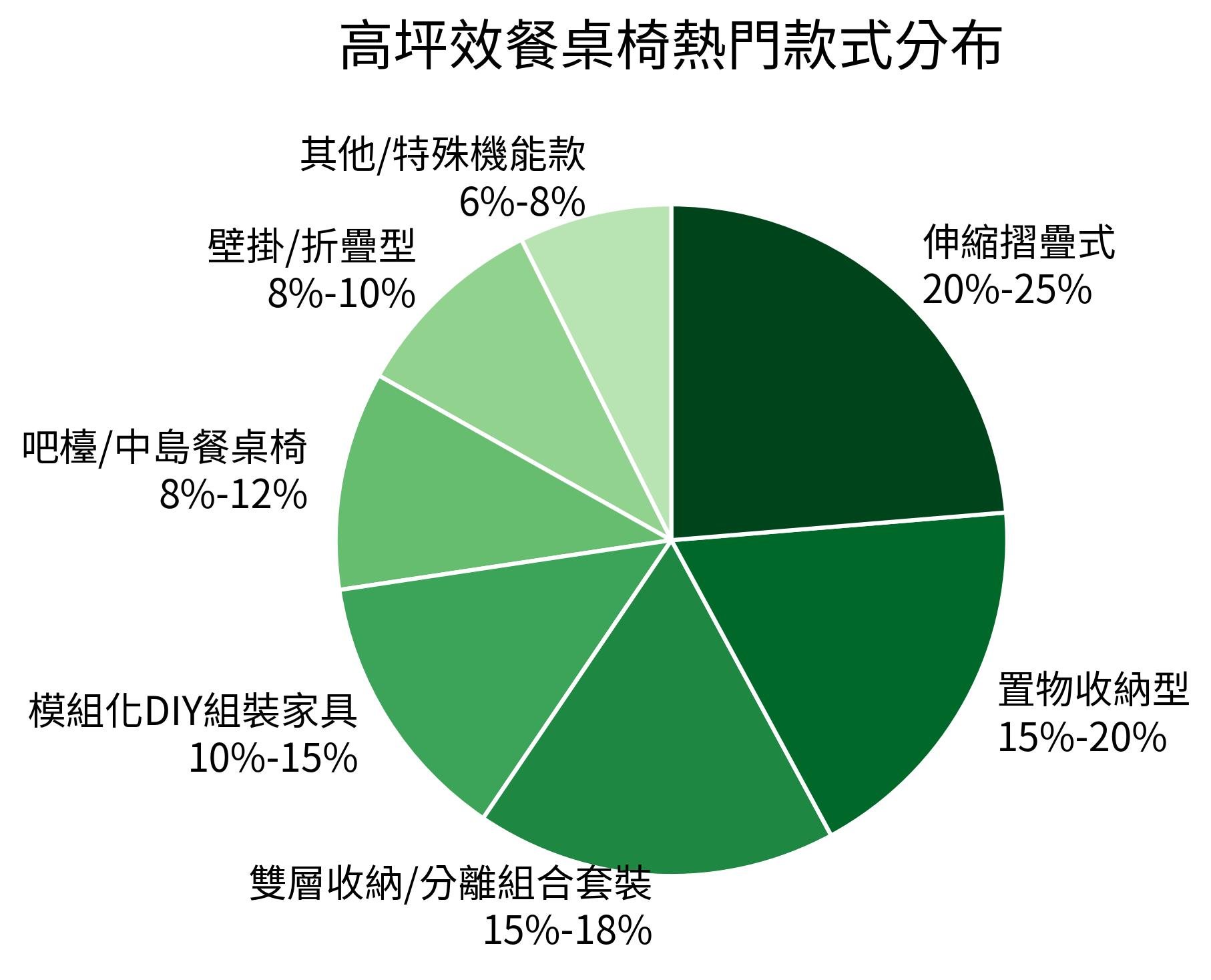 高坪效餐桌椅熱門款式分布
