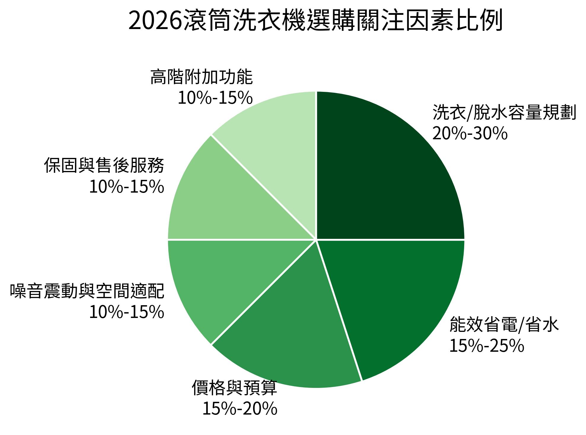 2026滾筒洗衣機選購關注因素比例