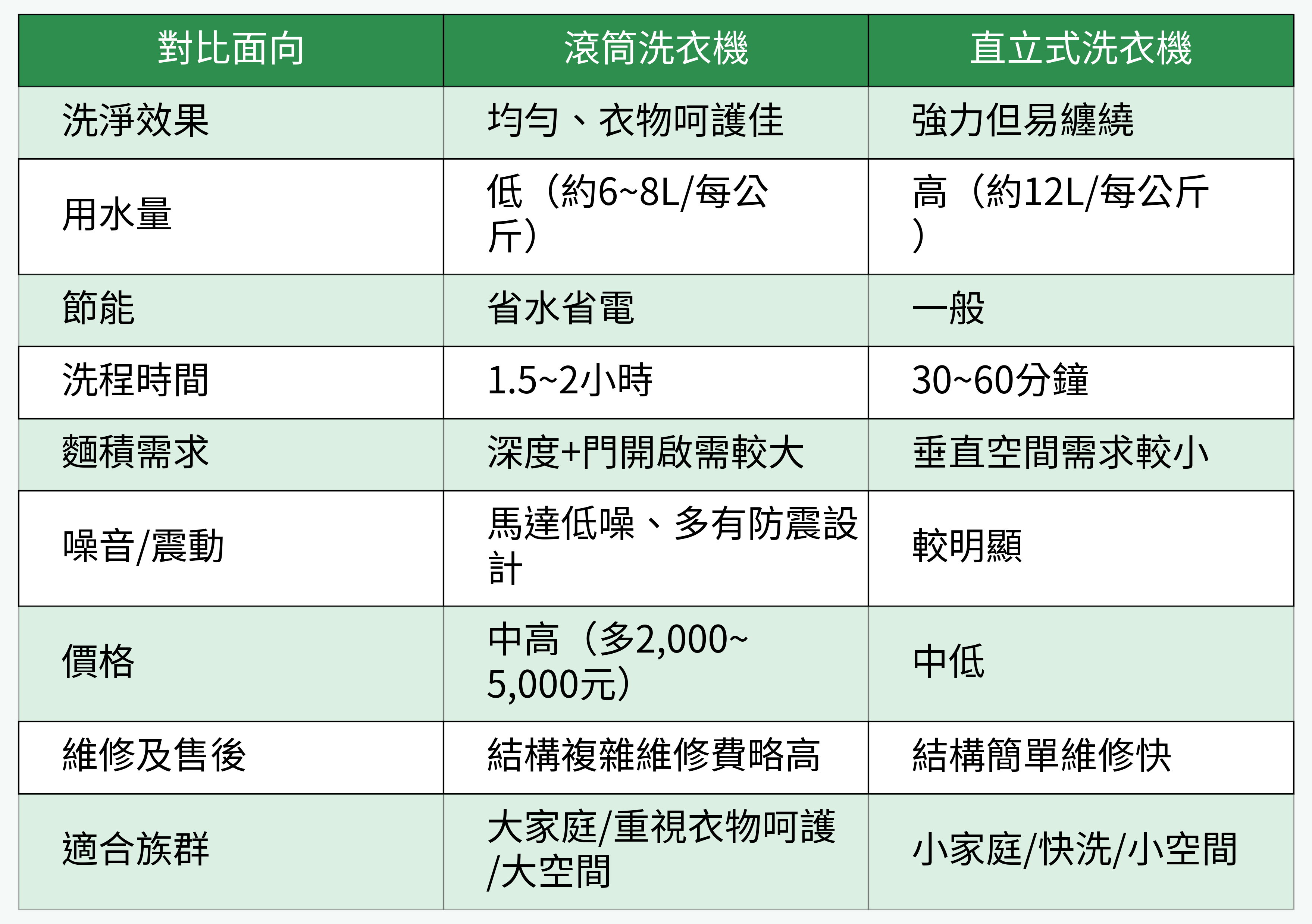 滾筒洗衣機與直立式洗衣機對比表