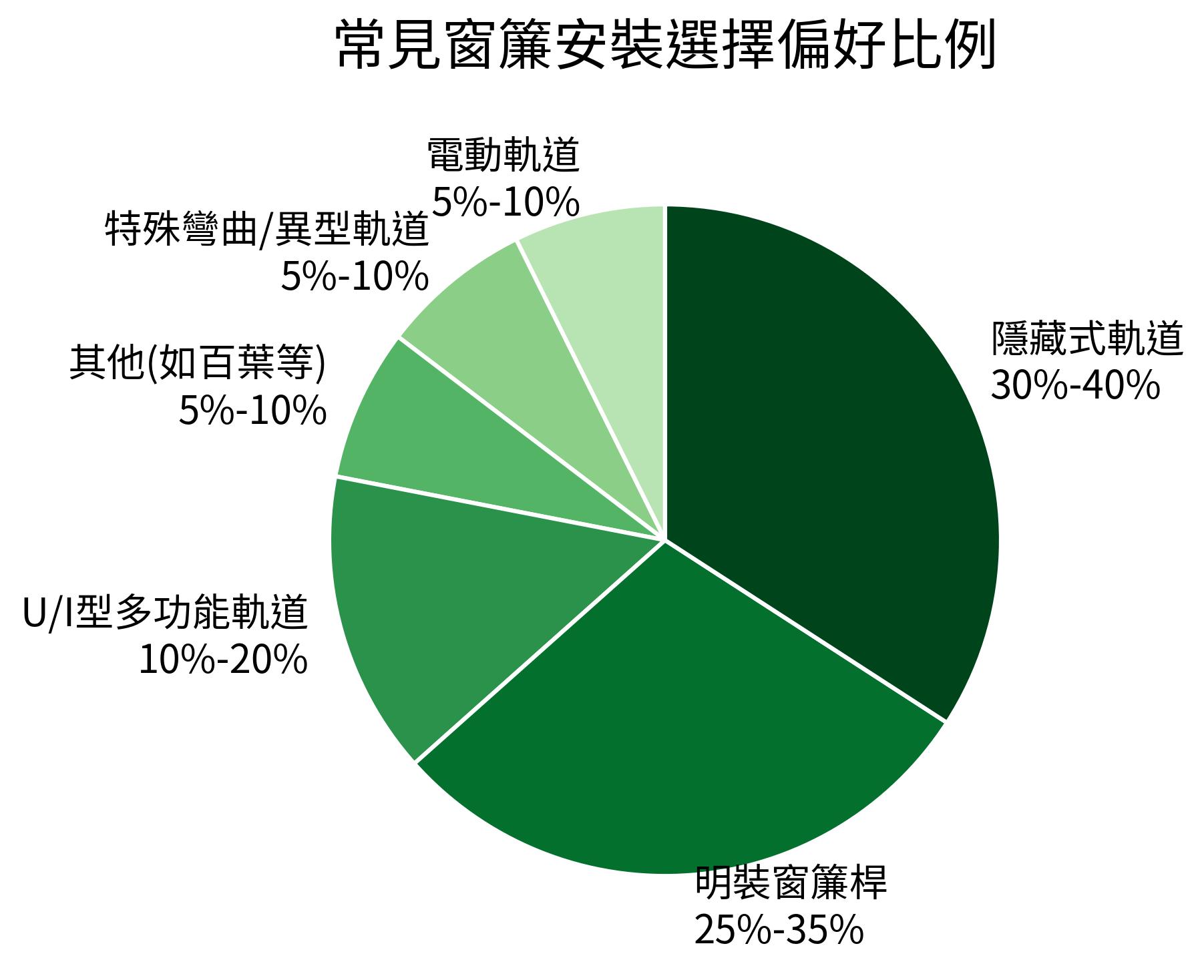 常見窗簾安裝選擇偏好比例