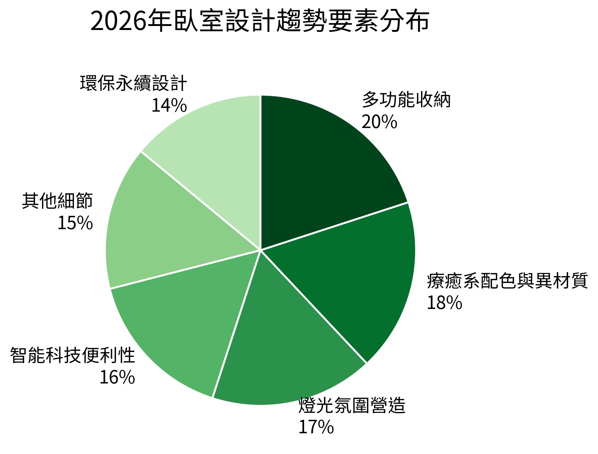 2026年臥室設計趨勢要素分布