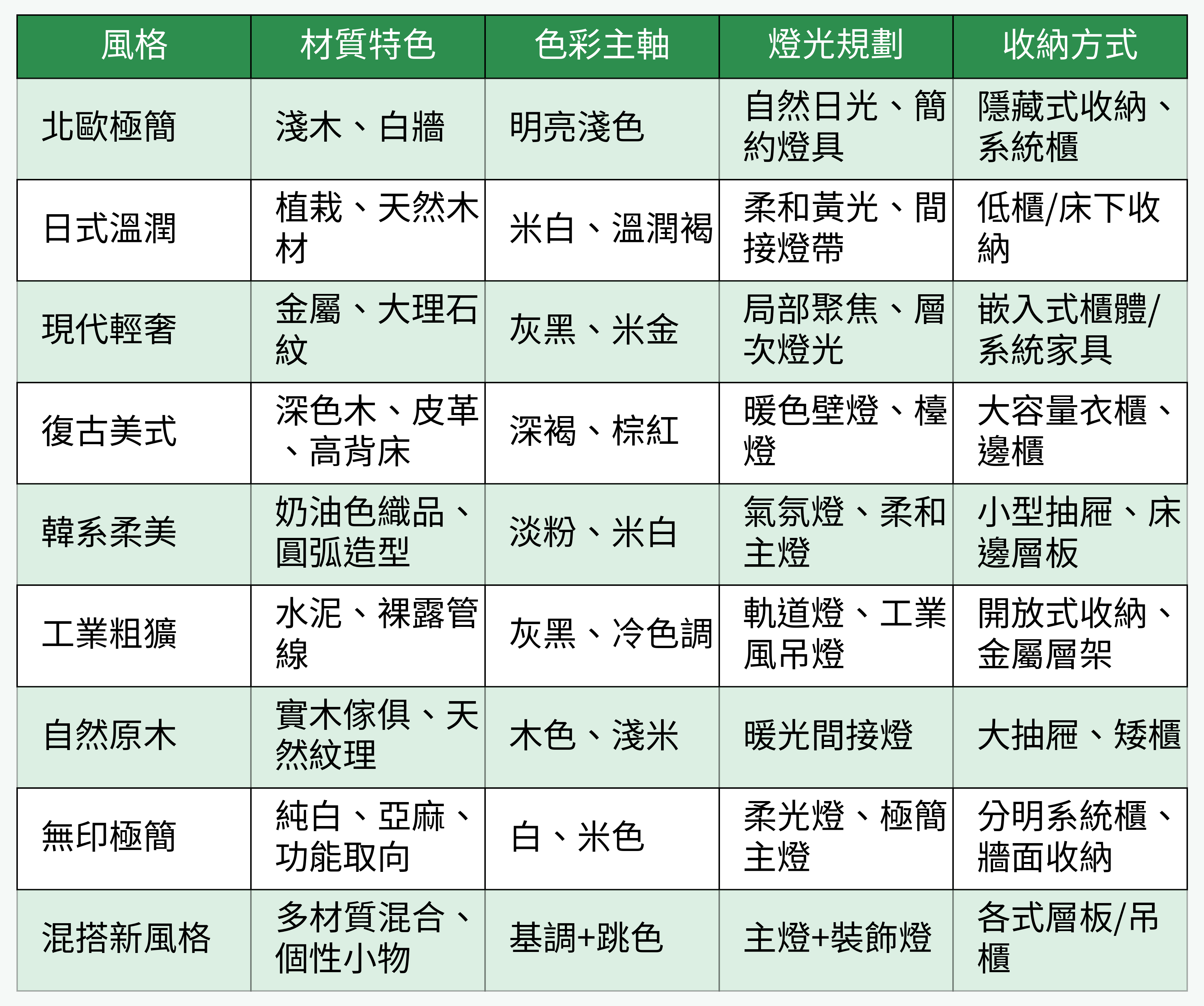 臥室風格對比表格