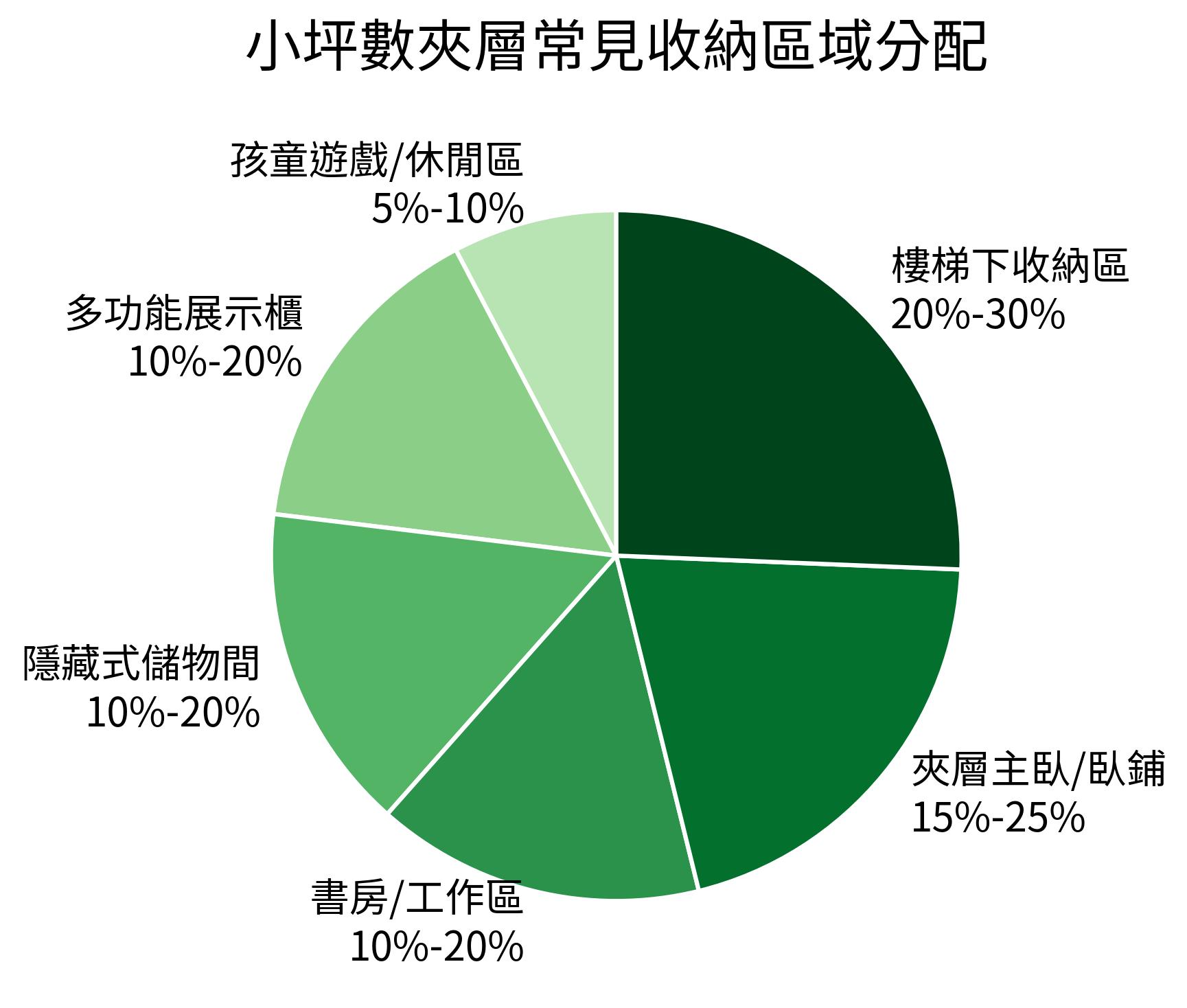小坪數夾層常見收納區域分配