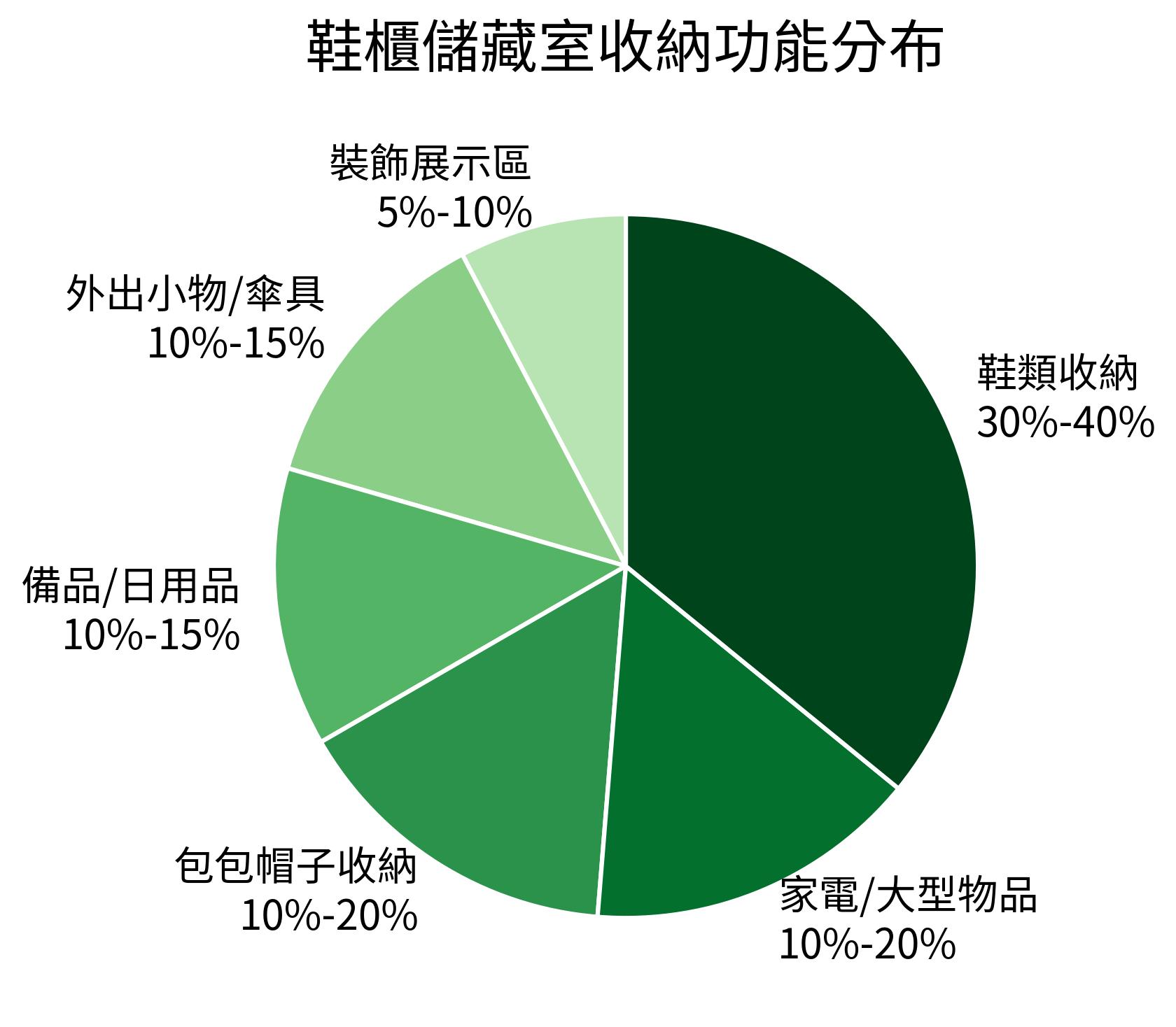 鞋櫃儲藏室收納功能分布
