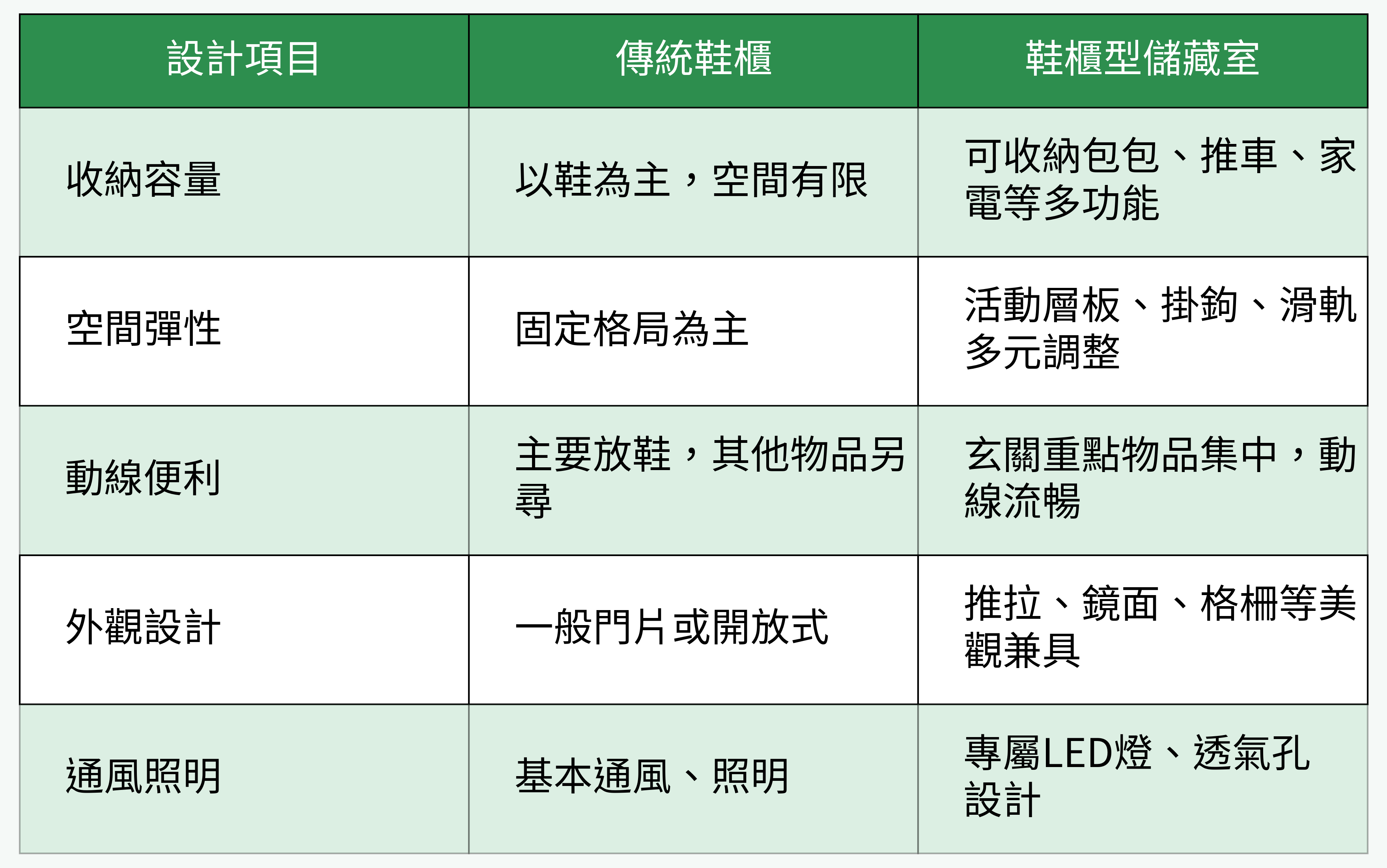 玄關「鞋櫃」與「鞋櫃型儲藏室」功能對比表