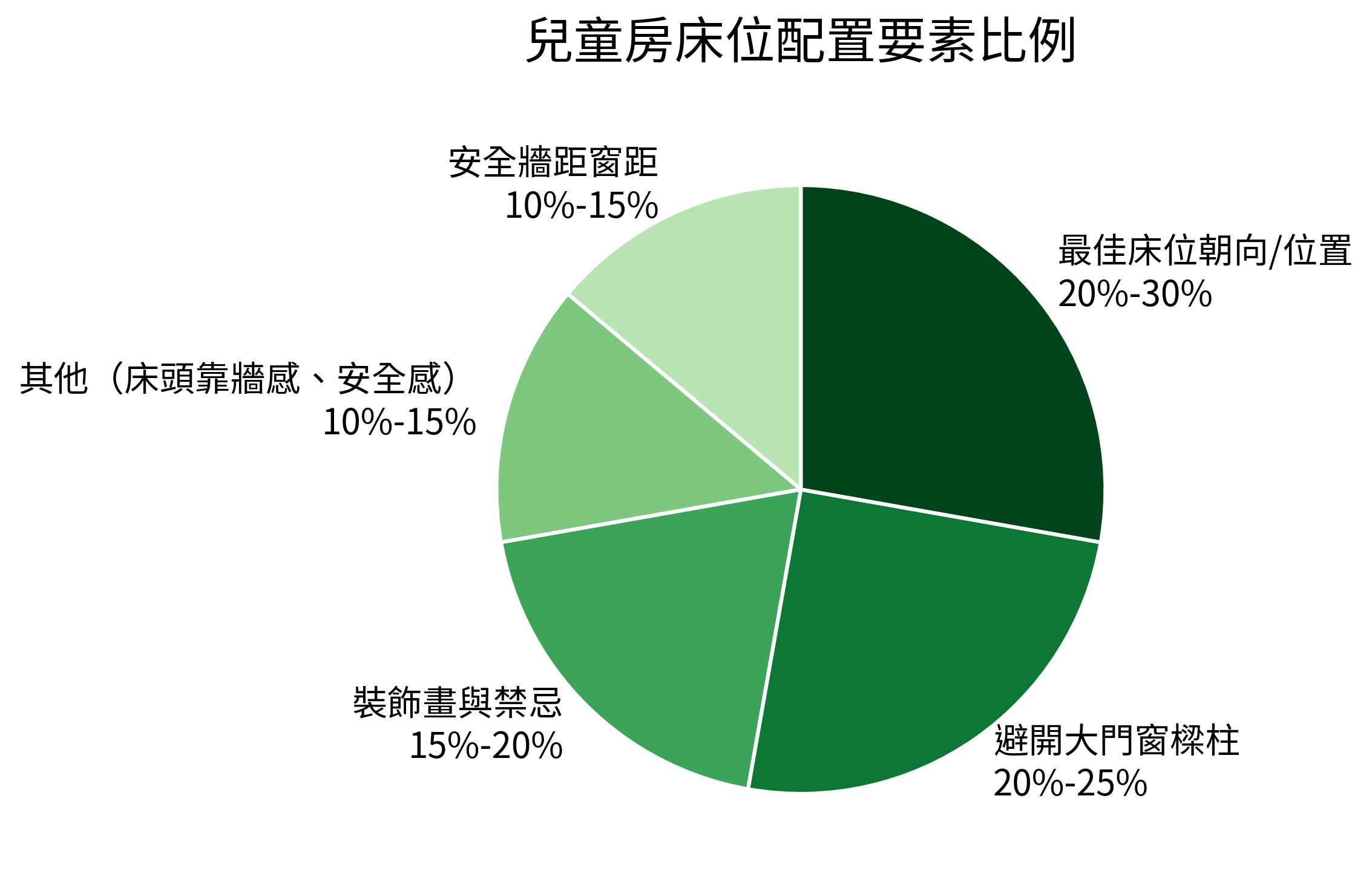 兒童房床位配置要素比例