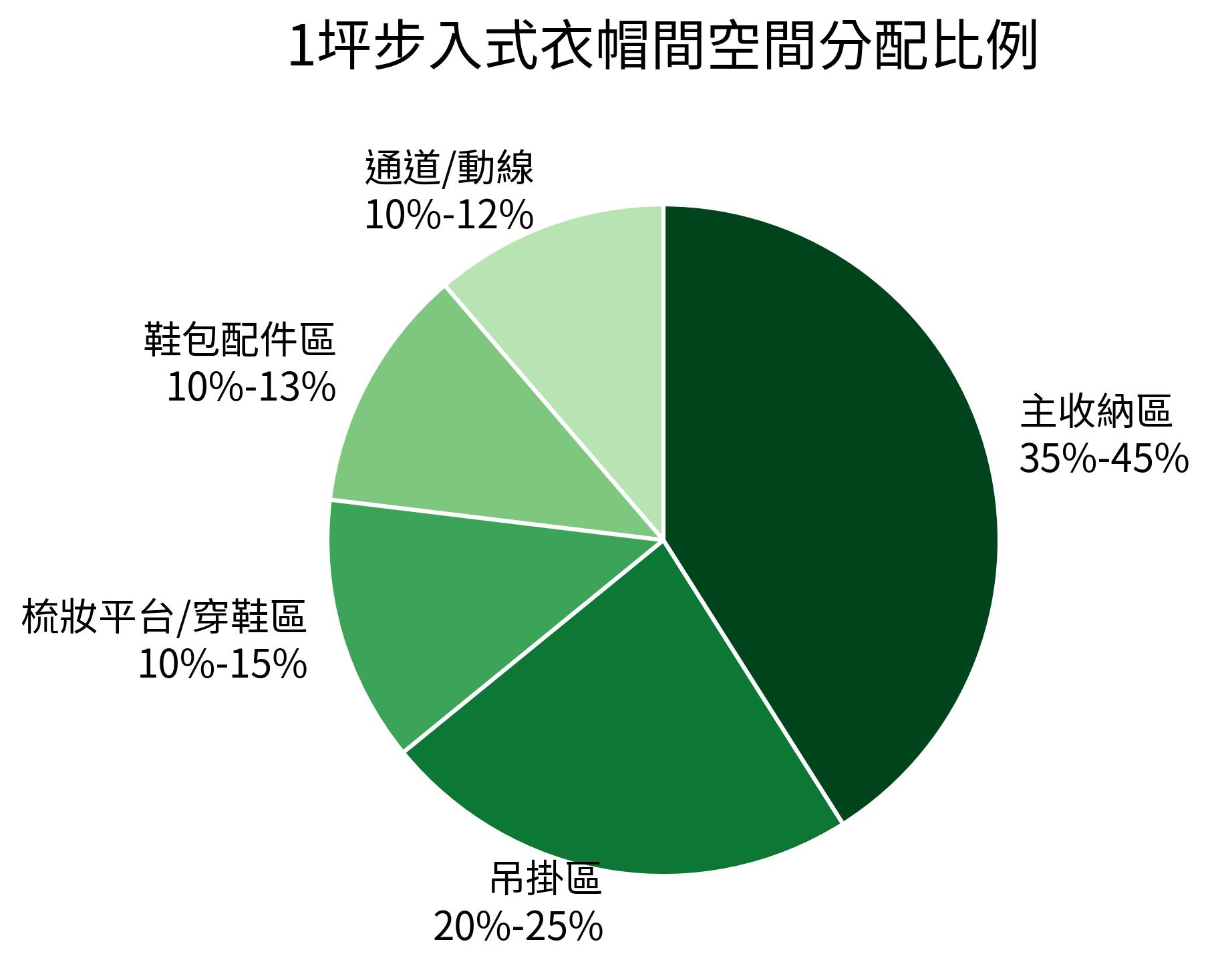 1坪步入式衣帽間空間分配比例