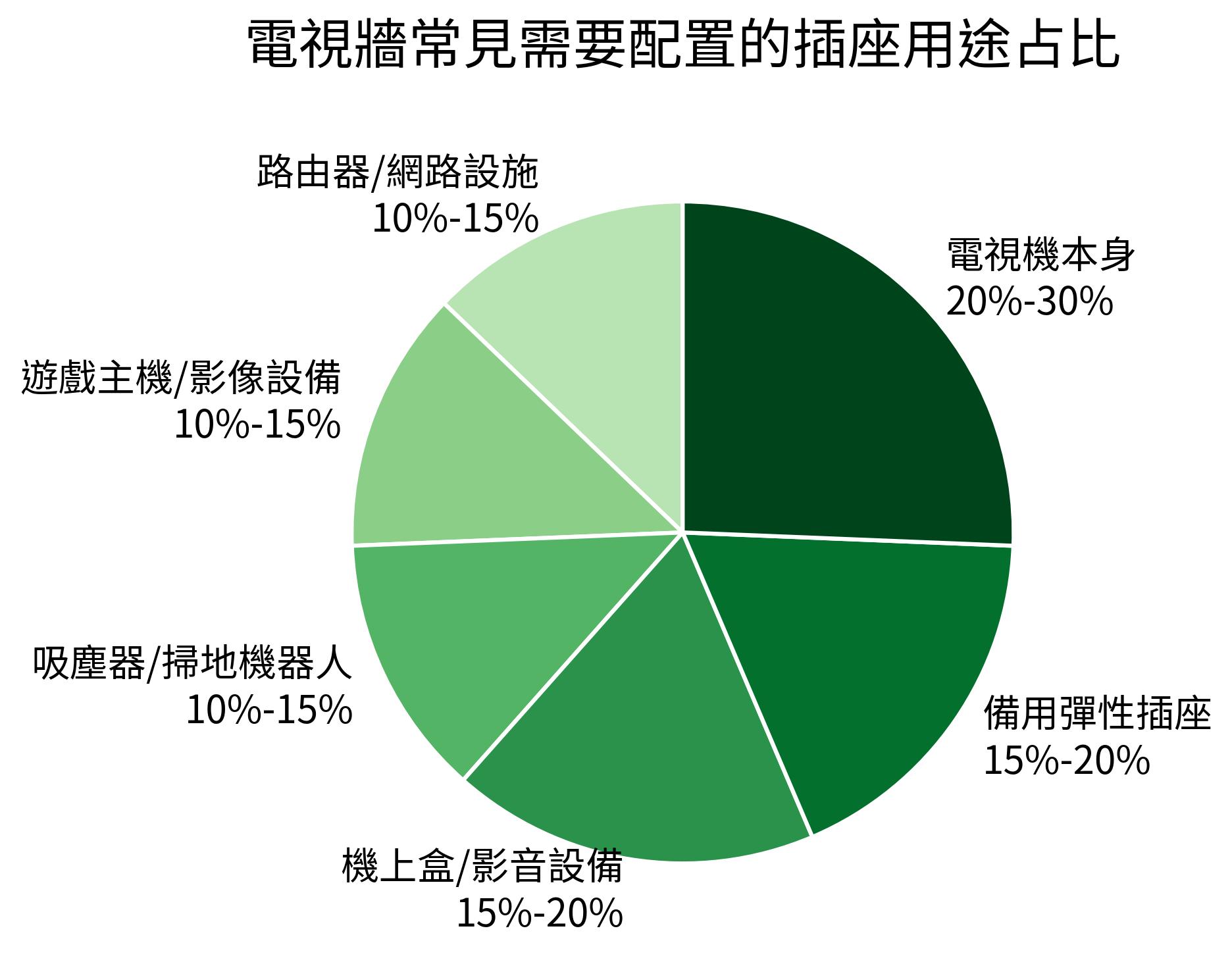 電視牆常見需要配置的插座用途占比