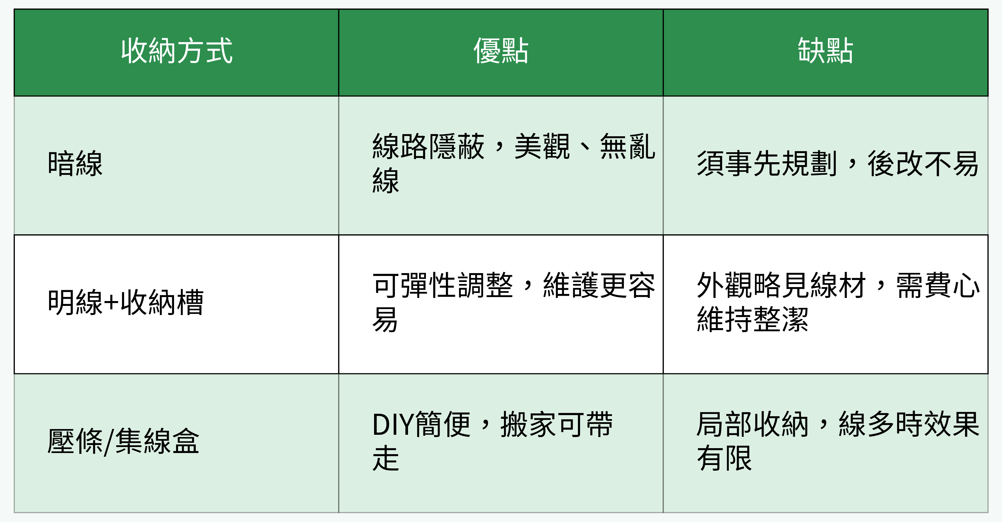 線材收納方式對比