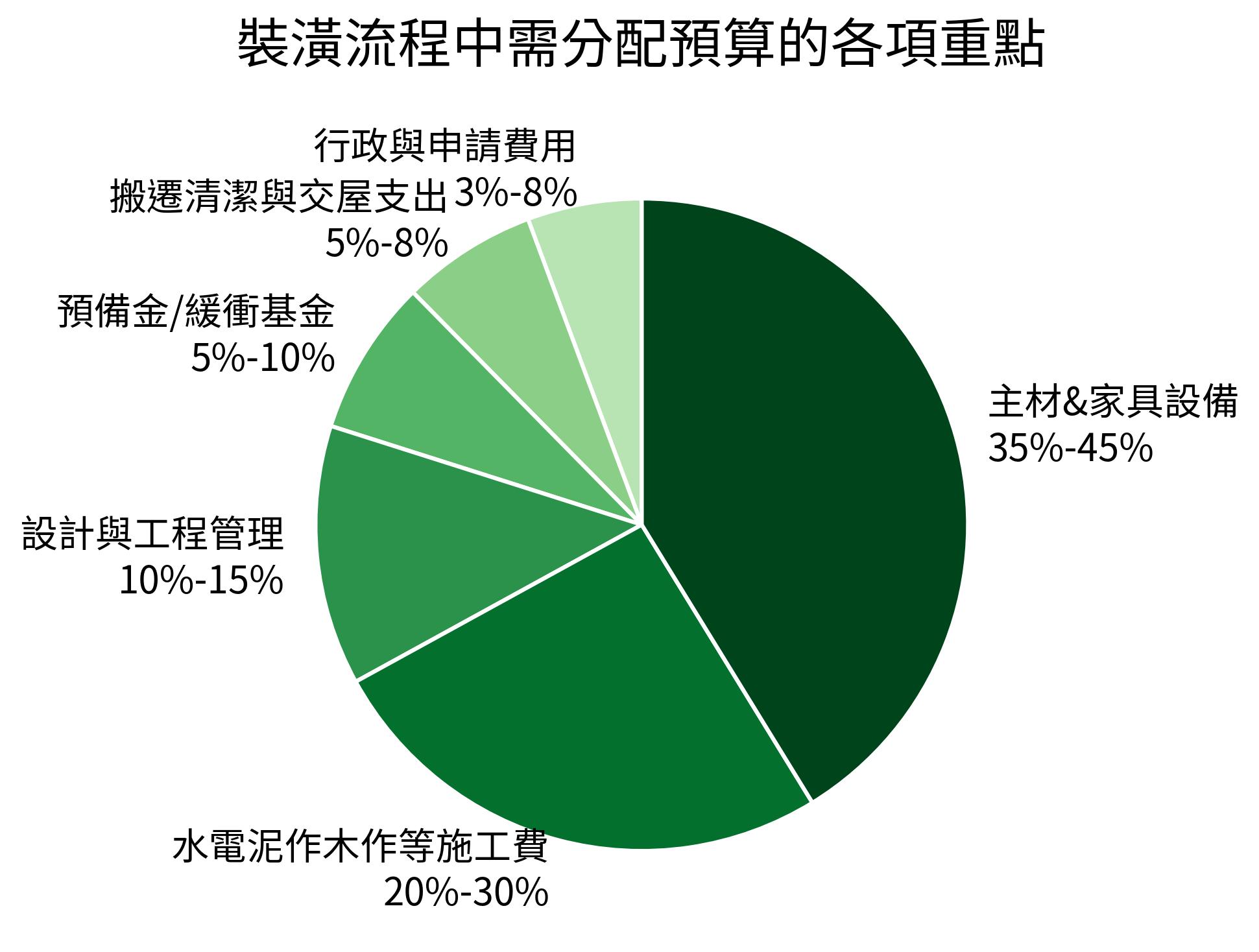 裝潢流程中需分配預算的各項重點