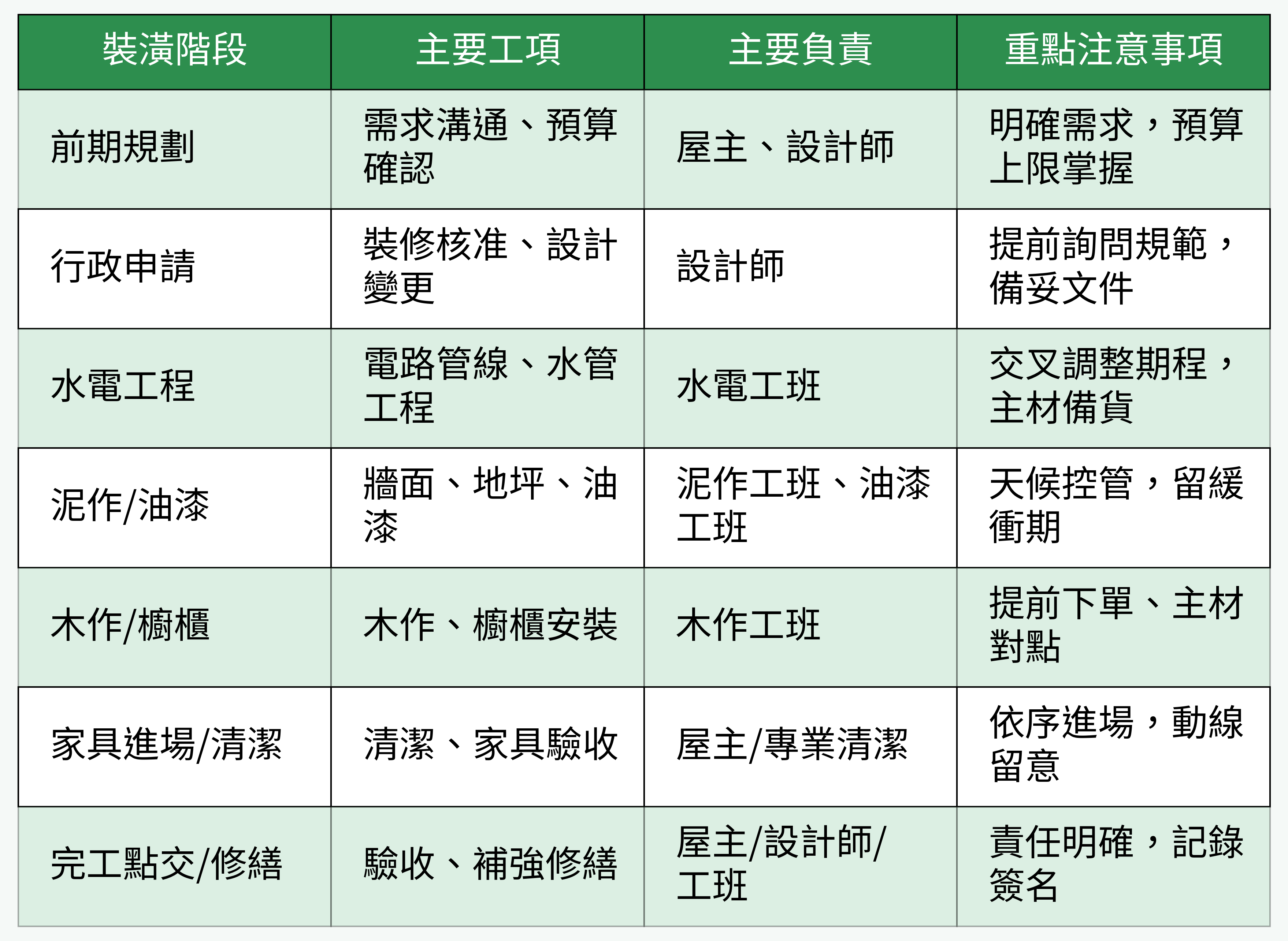 裝潢階段與重點對比圖