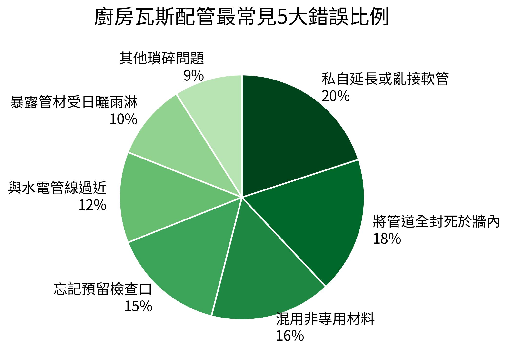 廚房瓦斯配管最常見5大錯誤比例