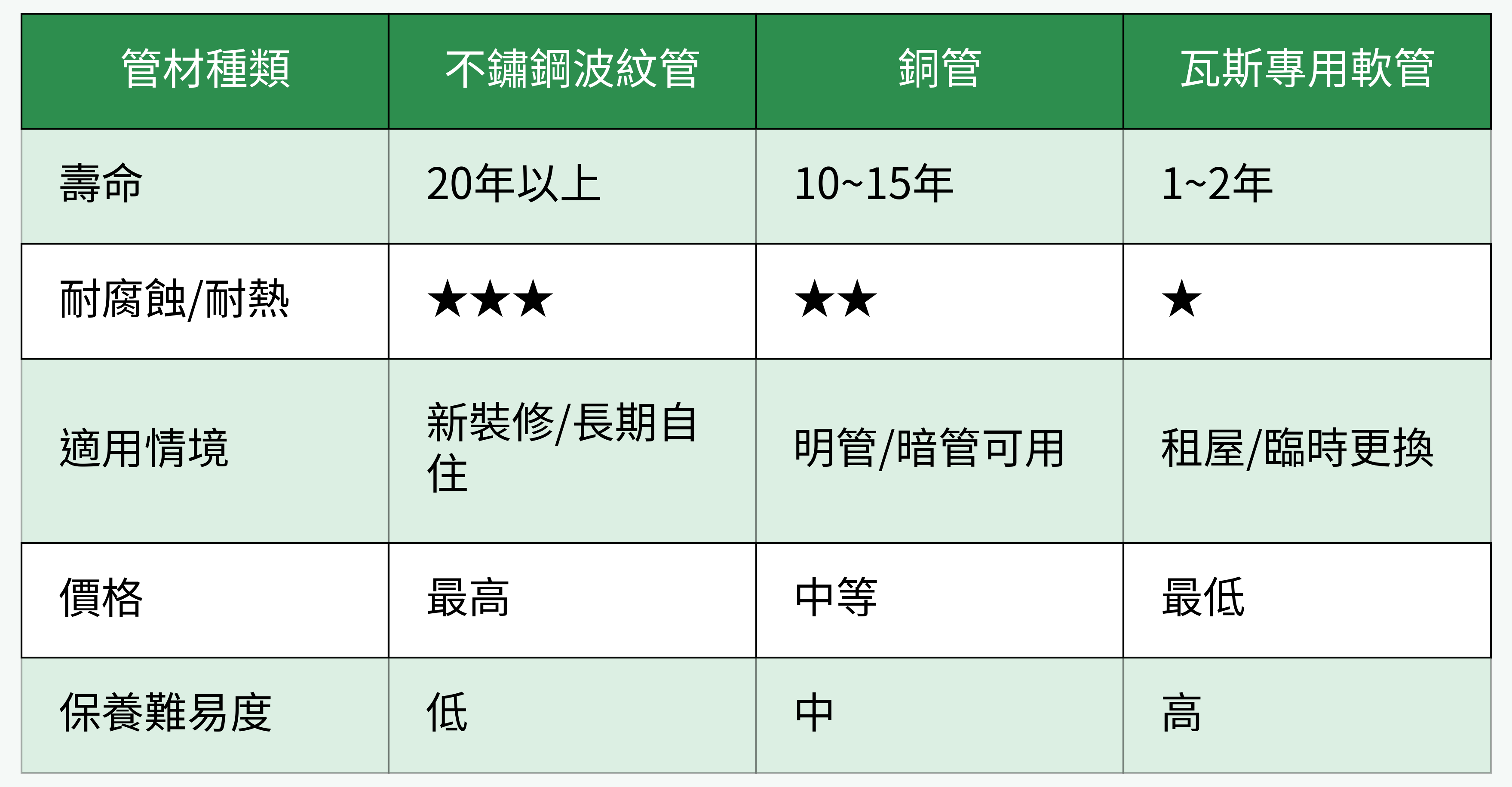 廚房瓦斯配管材質比較表