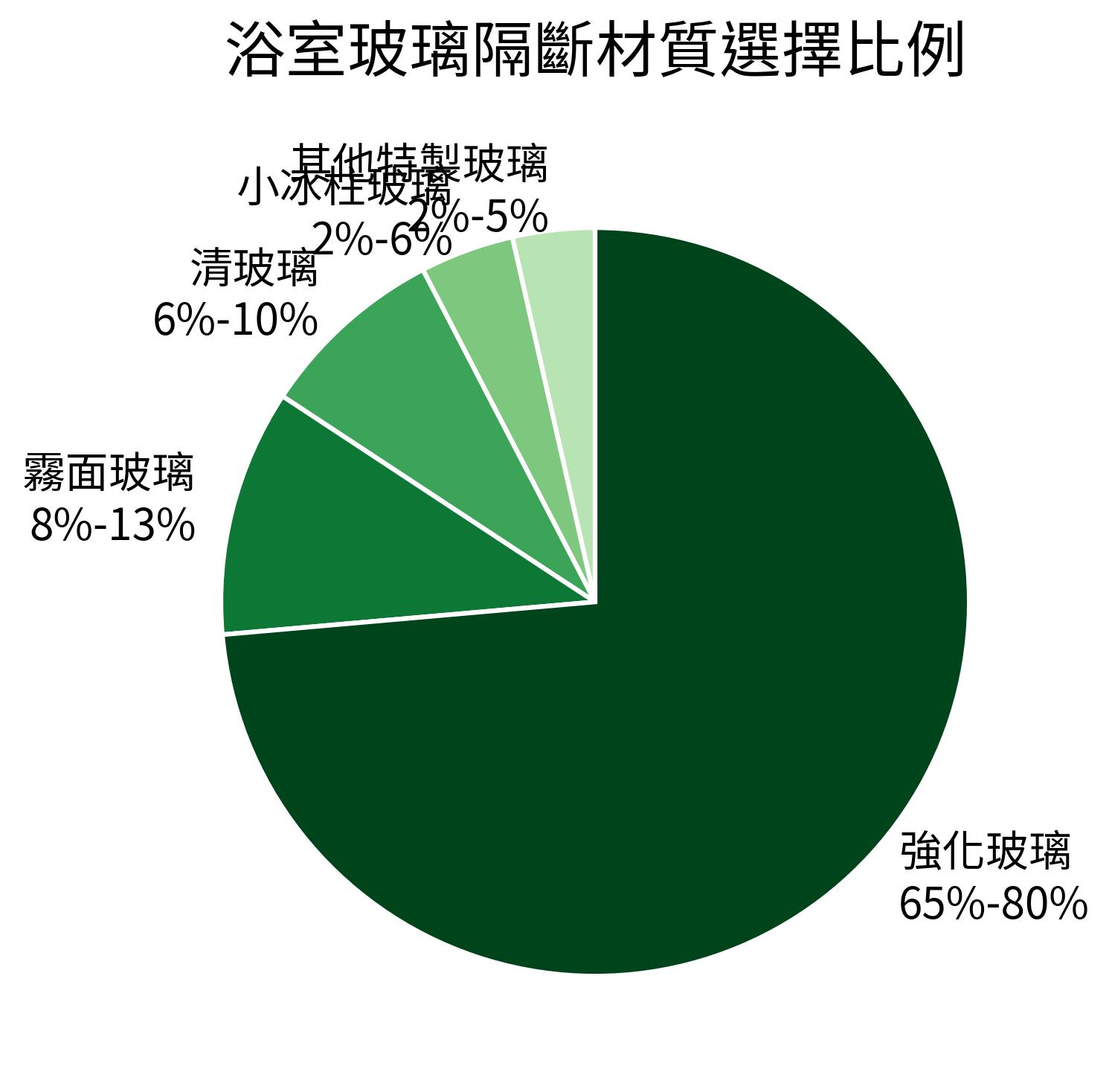 浴室玻璃隔斷材質選擇比例