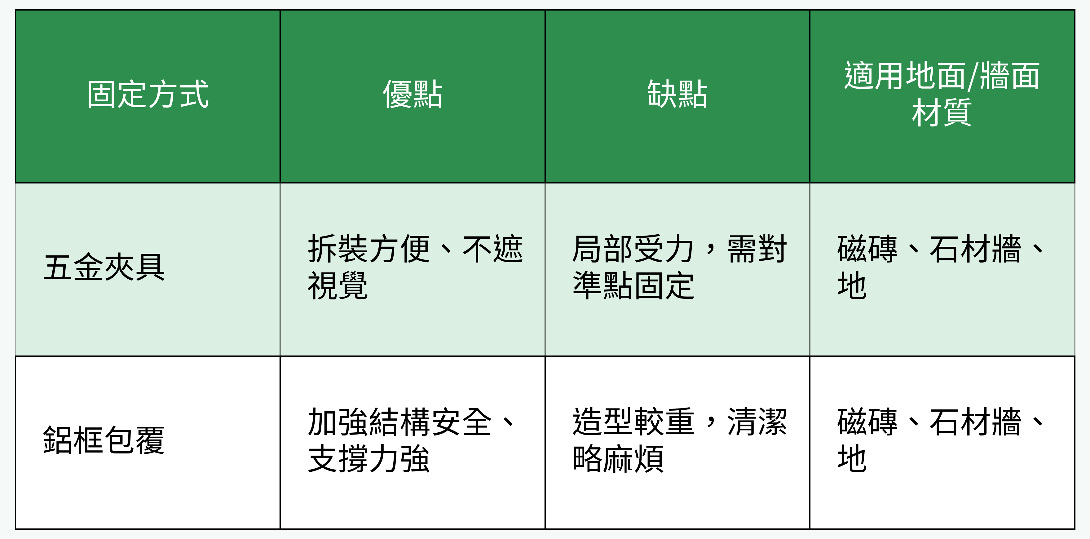 安裝固定方式比較表