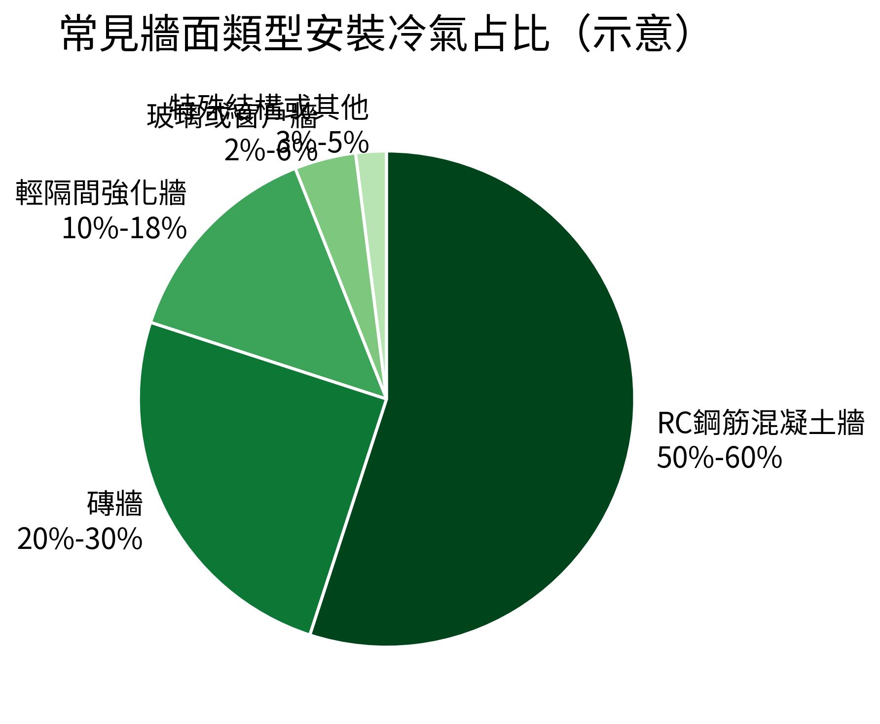 常見牆面類型安裝冷氣占比（示意）