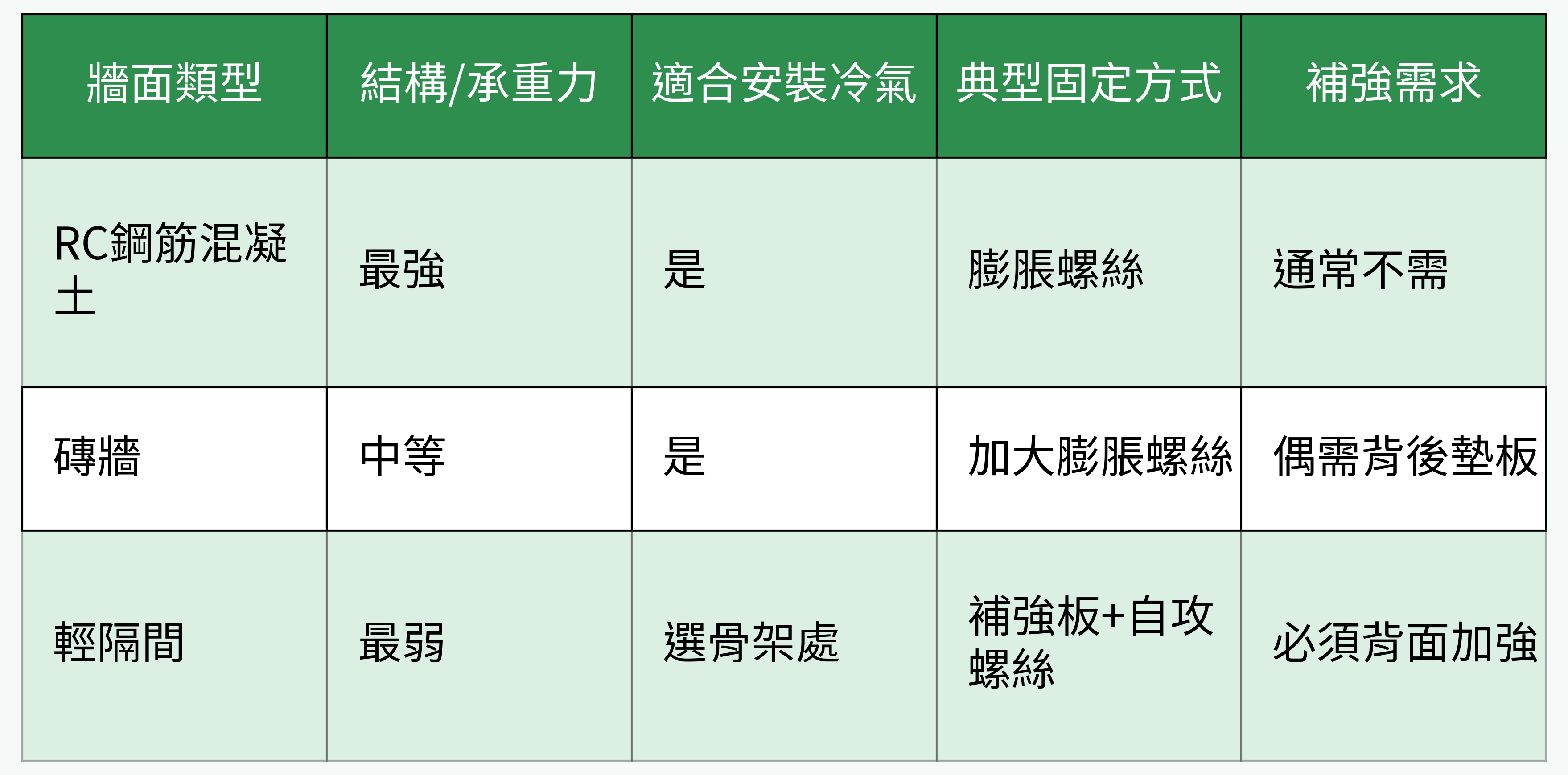 牆面類型、結構/承重及冷氣安裝適用參數對比