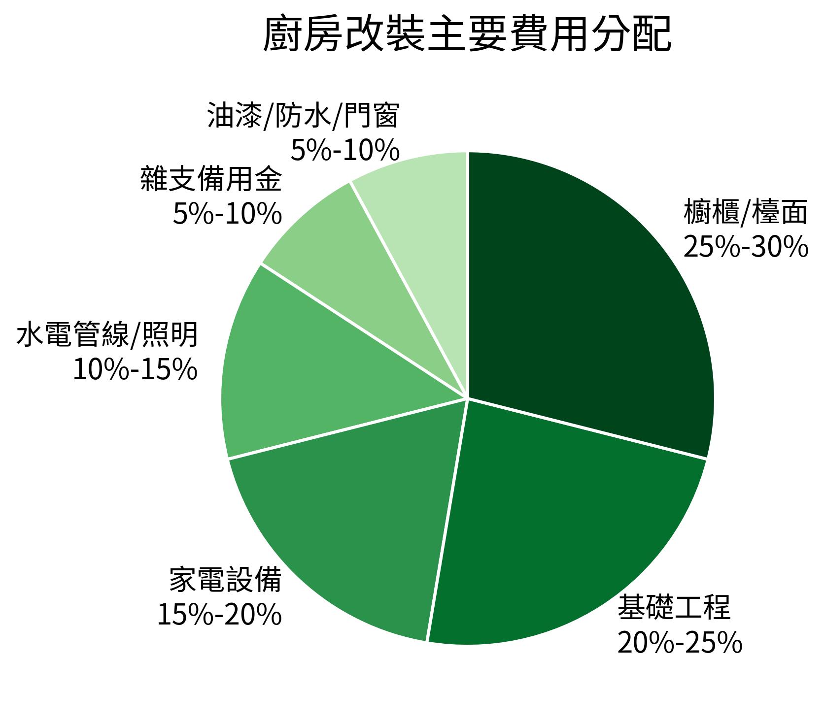 廚房改裝主要費用分配