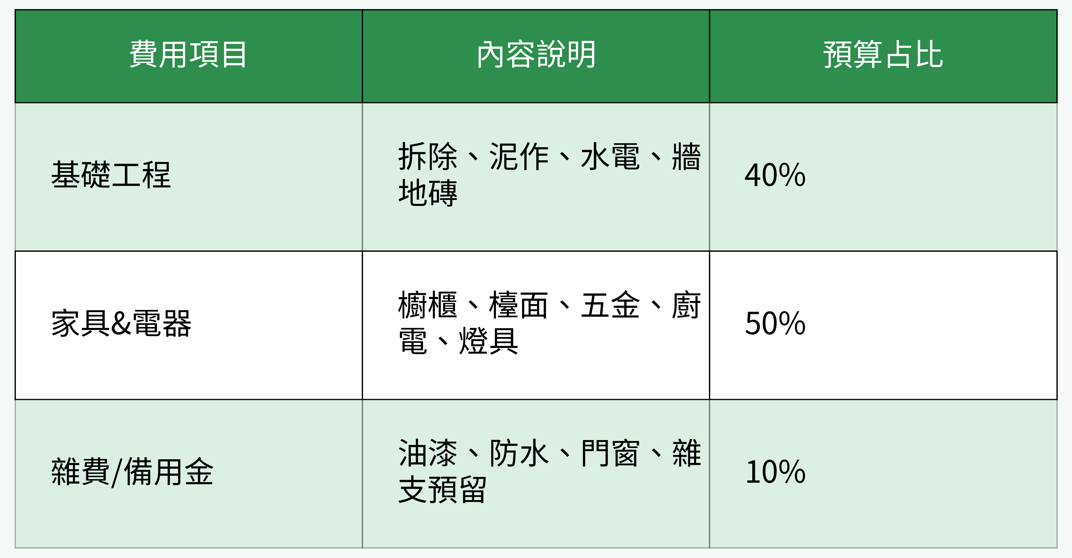 廚房改裝預算構成與分配