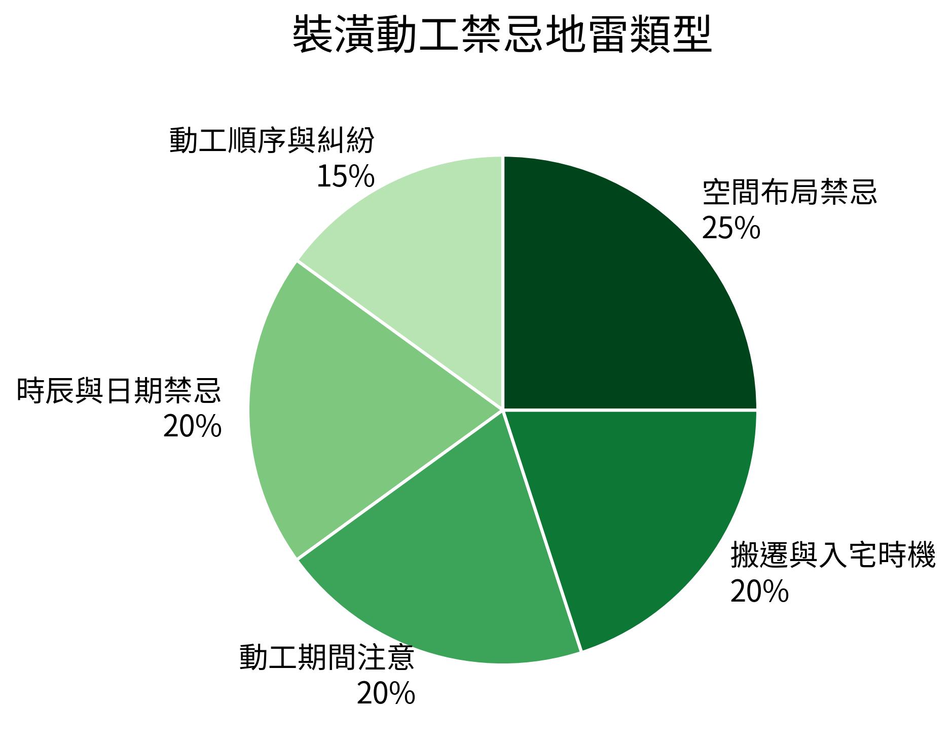 裝潢動工禁忌地雷類型