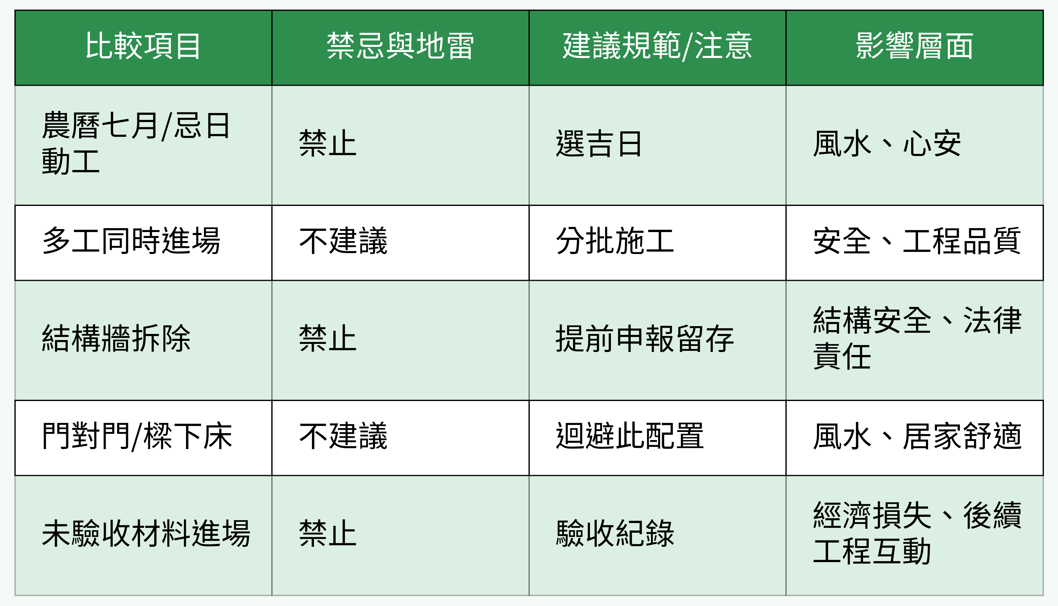 裝潢禁忌地雷對照表