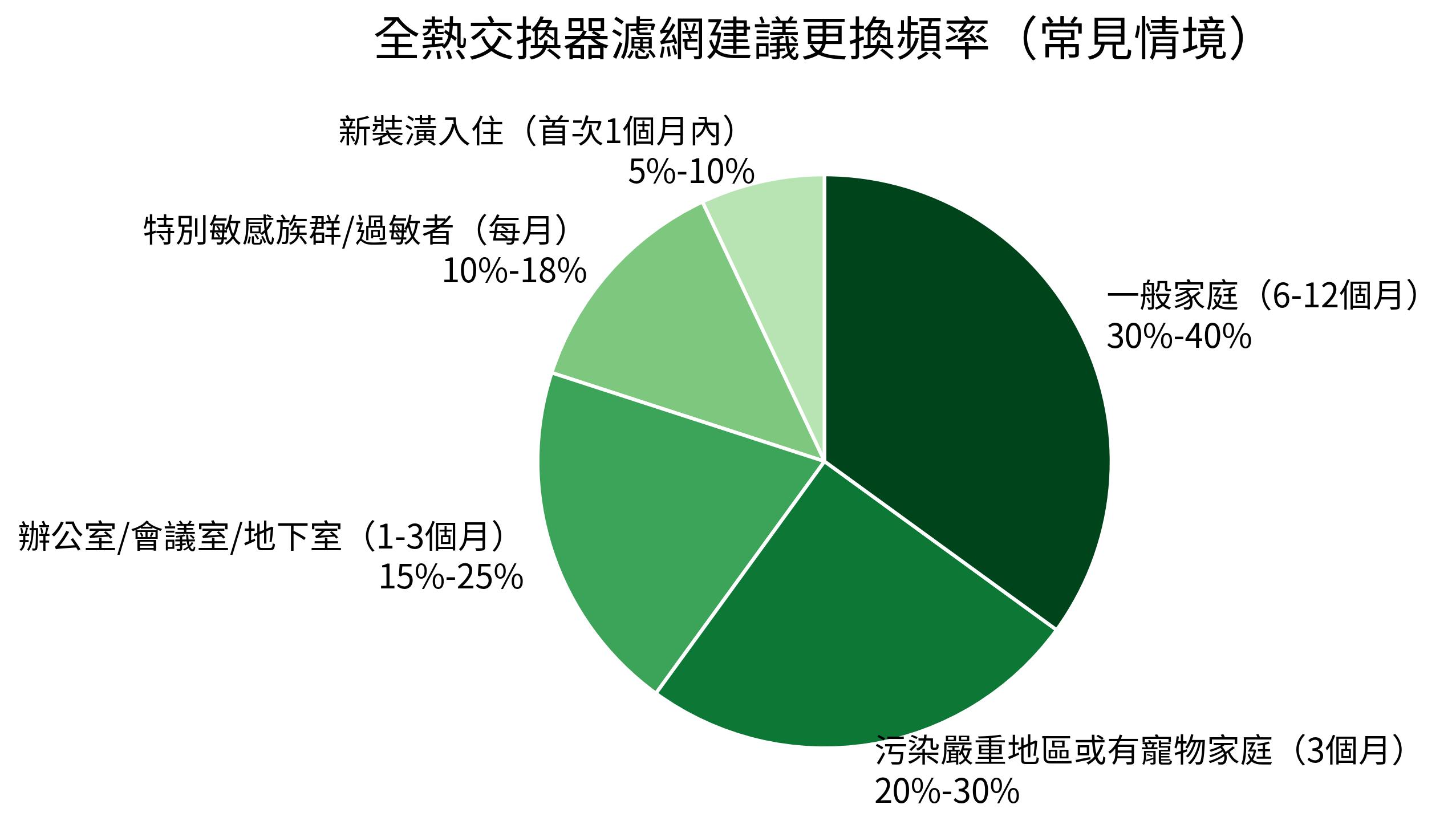 全熱交換器濾網建議更換頻率（常見情境）