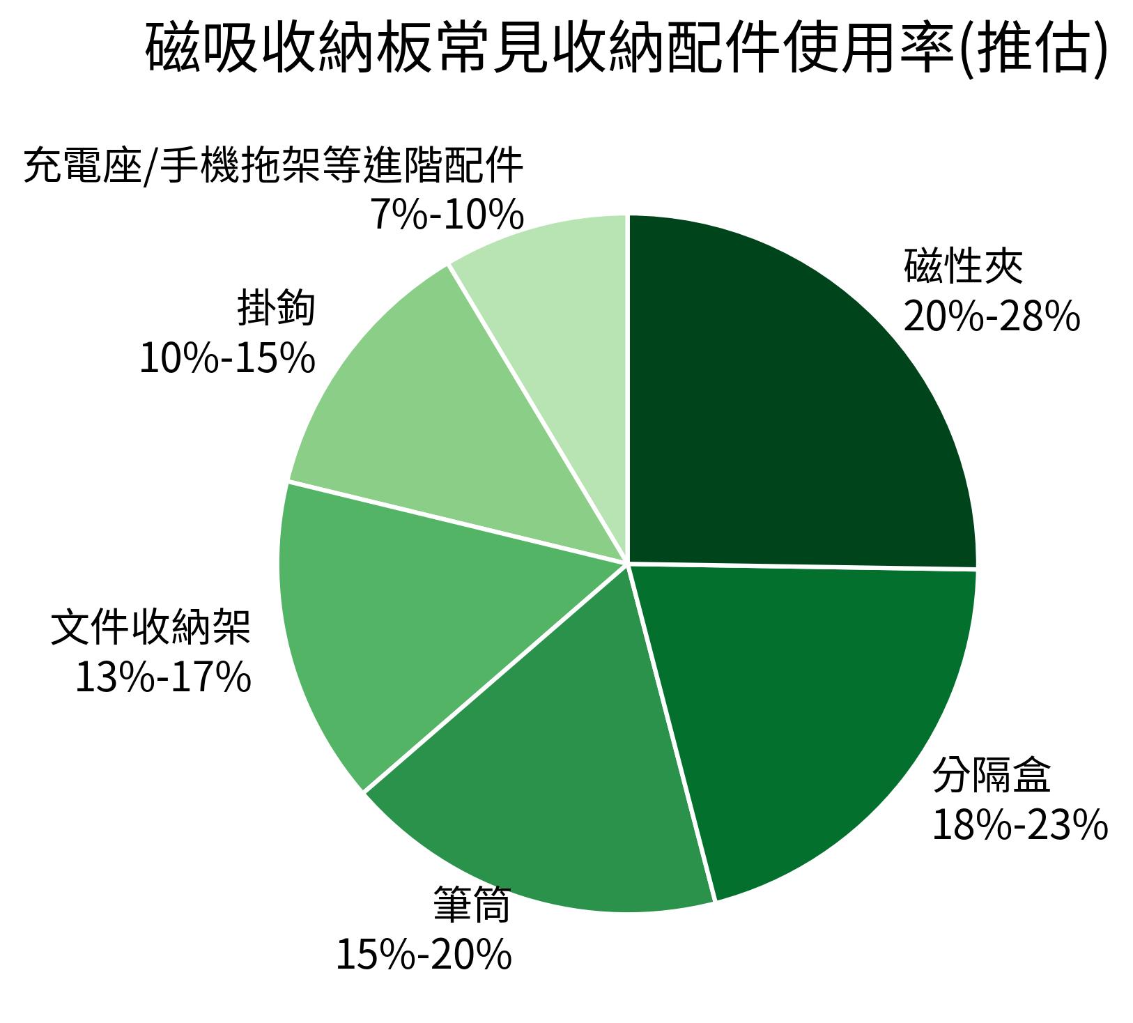 磁吸收納板常見收納配件使用率(推估)