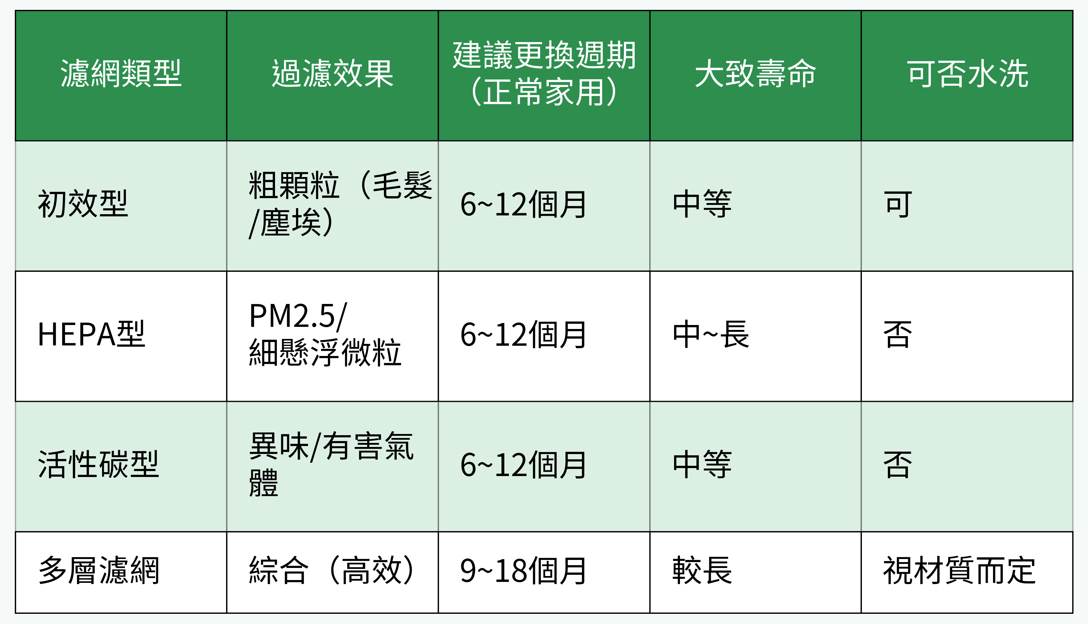 濾網類型比較表