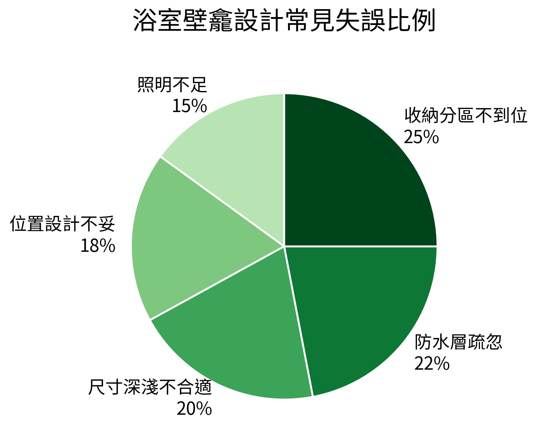 浴室壁龕設計常見失誤比例