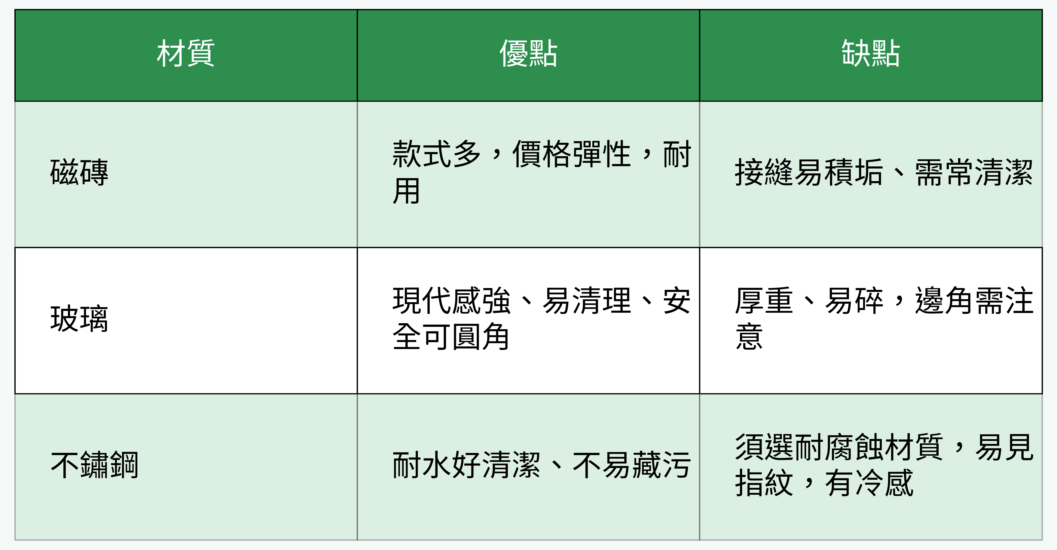 浴室壁龕材質優缺點對比表
